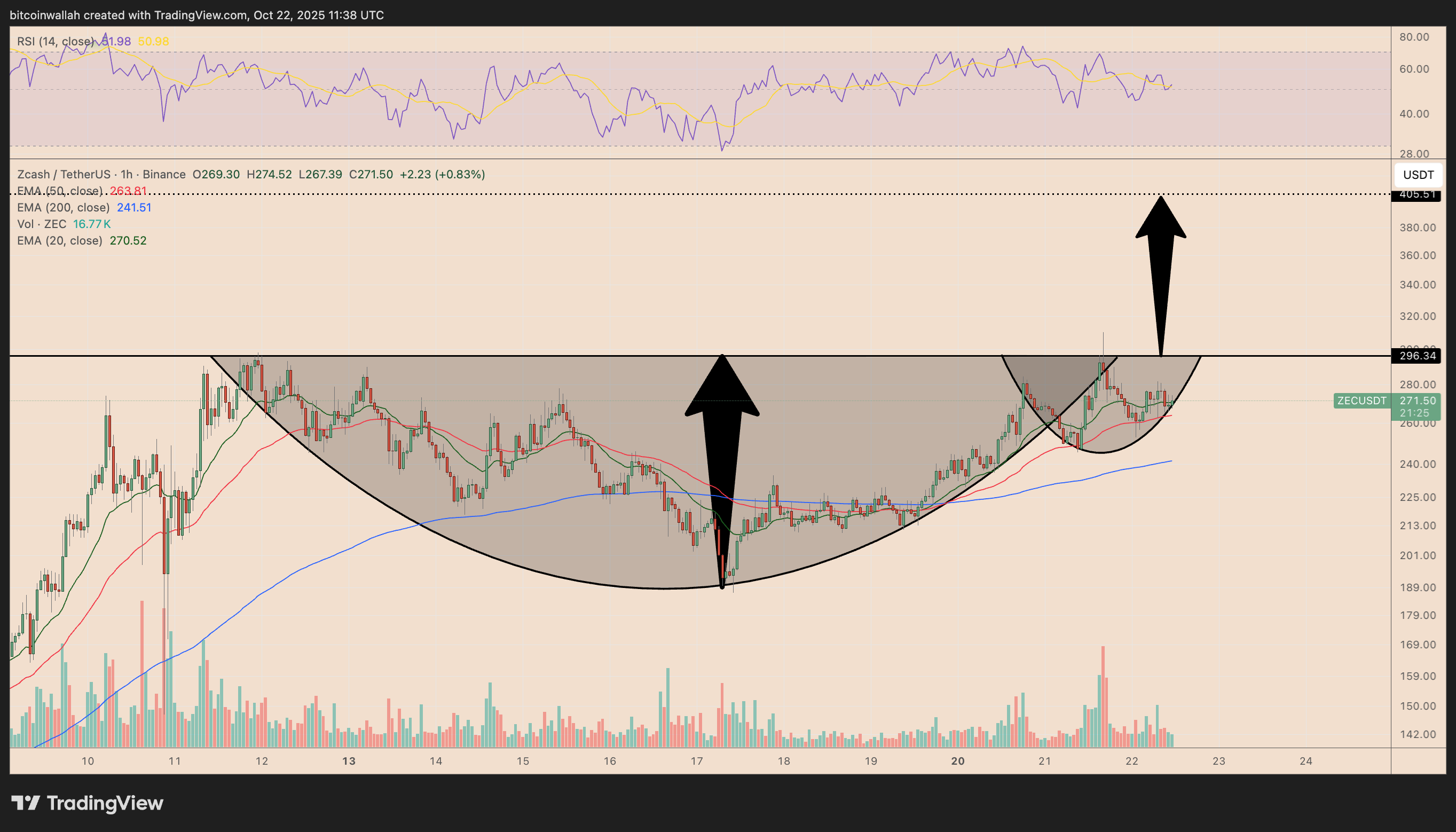 Zcash Price Forecast: ZEC Targets $400 as Cup-and-Handle Pattern Signals  45% Rally | FXEmpire