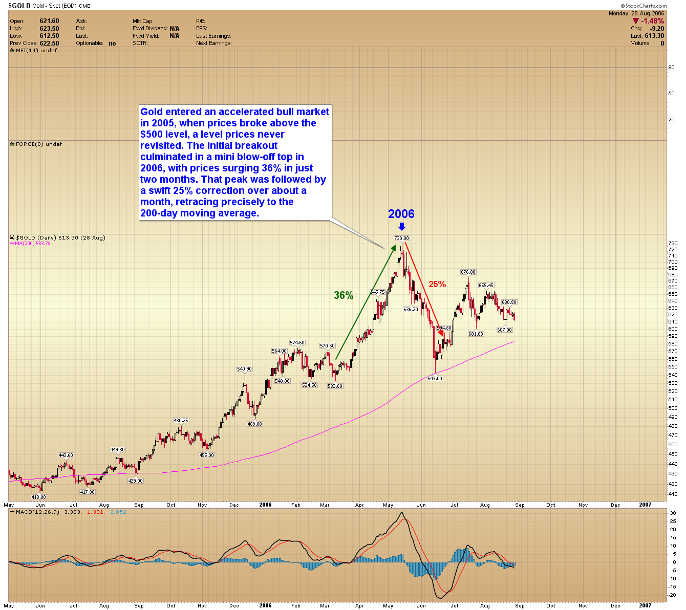 Gold Price Forecast – Gold Technicals Flashing Blow-Off Top Warning |  FXEmpire