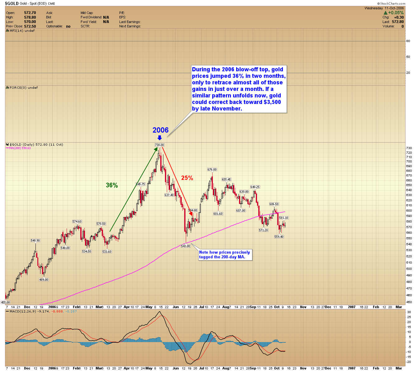 Gold Price Forecast – Collapsing Gold Price Targets $3,500 in November |  FXEmpire
