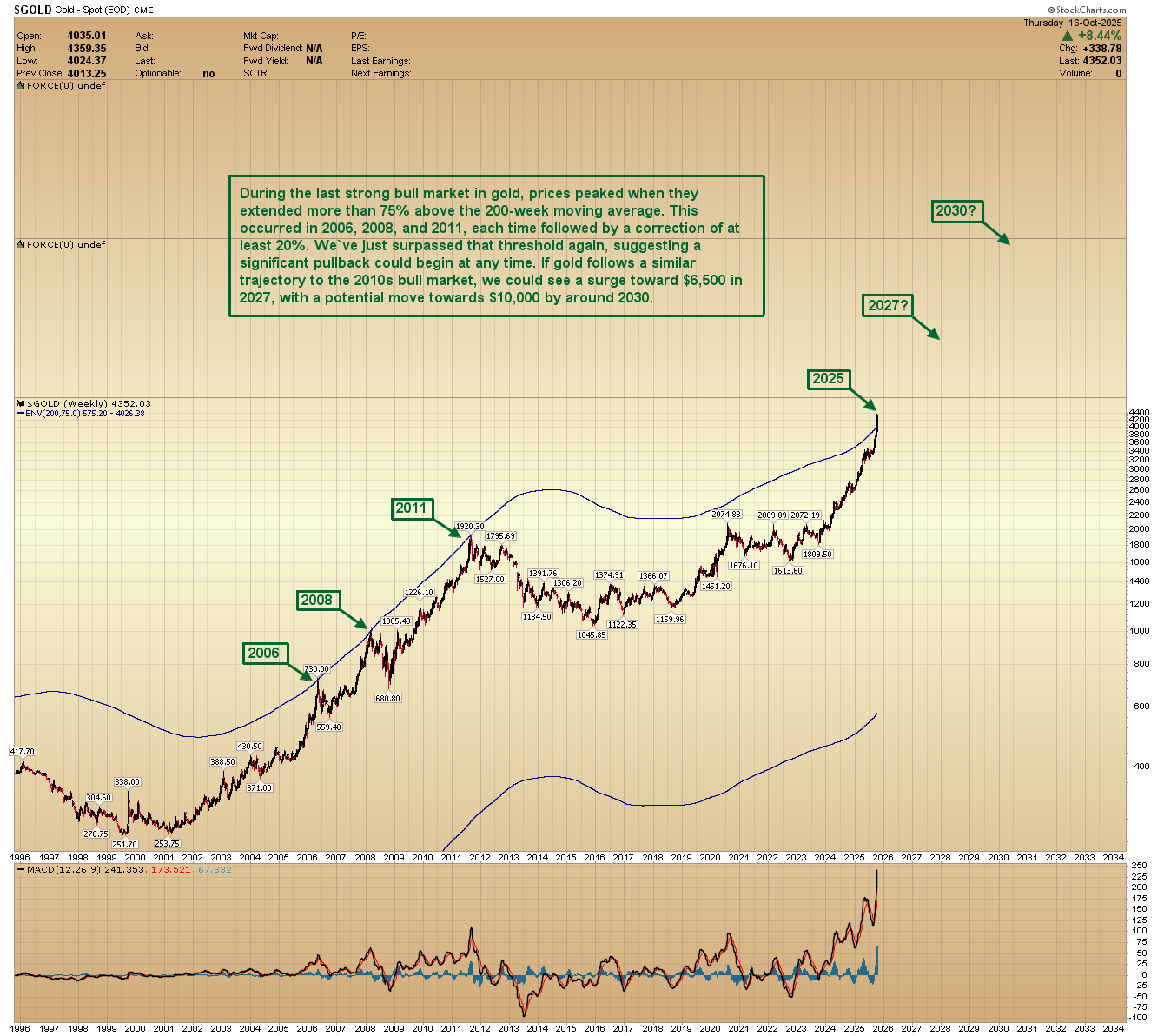 Gold Price Forecast – Gold Technicals Flashing Blow-Off Top Warning |  FXEmpire