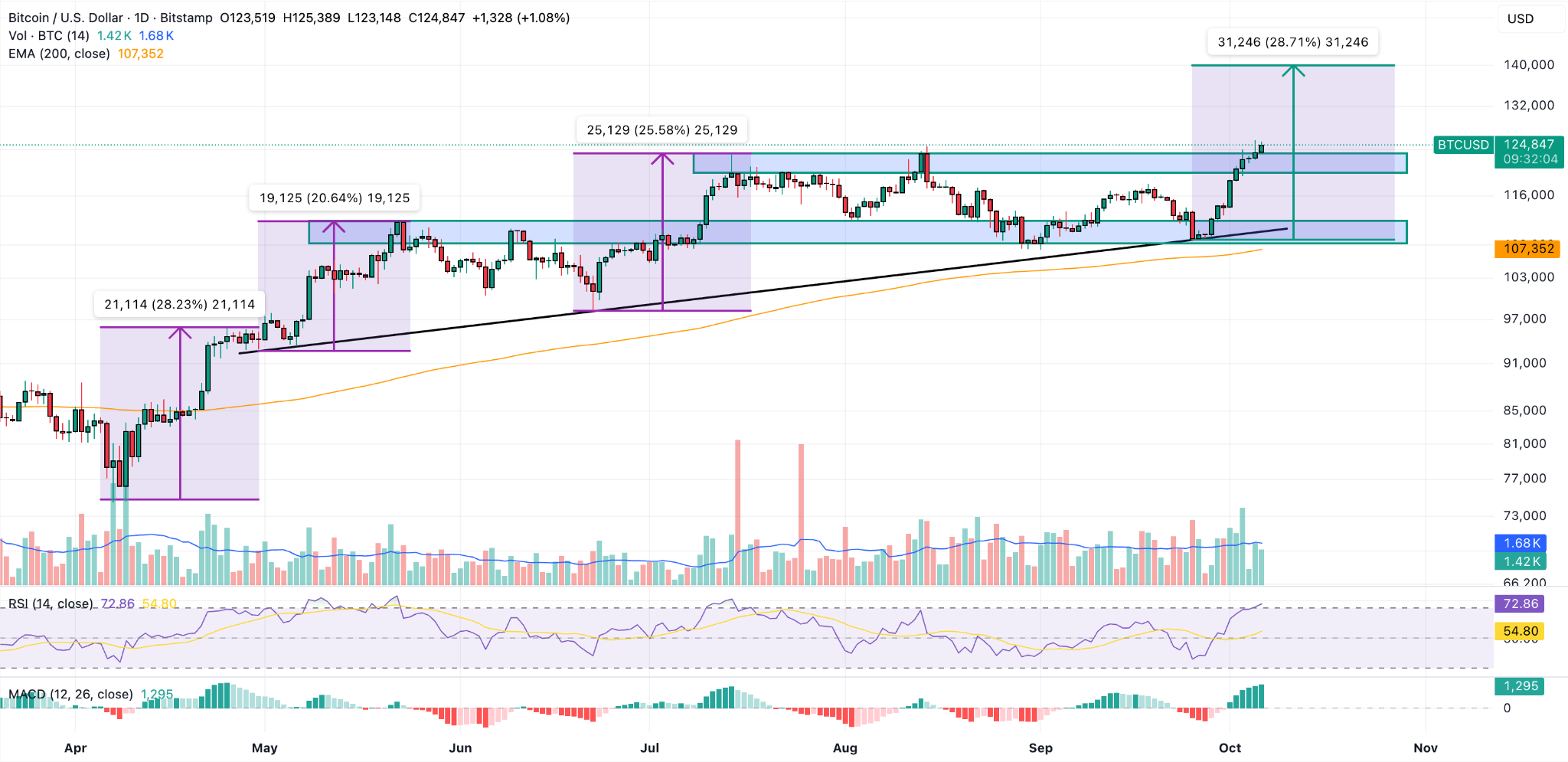 Bitcoin Price Prediction: Key Resistance Breakout + FOMO Set Stage for  $140K | FXEmpire
