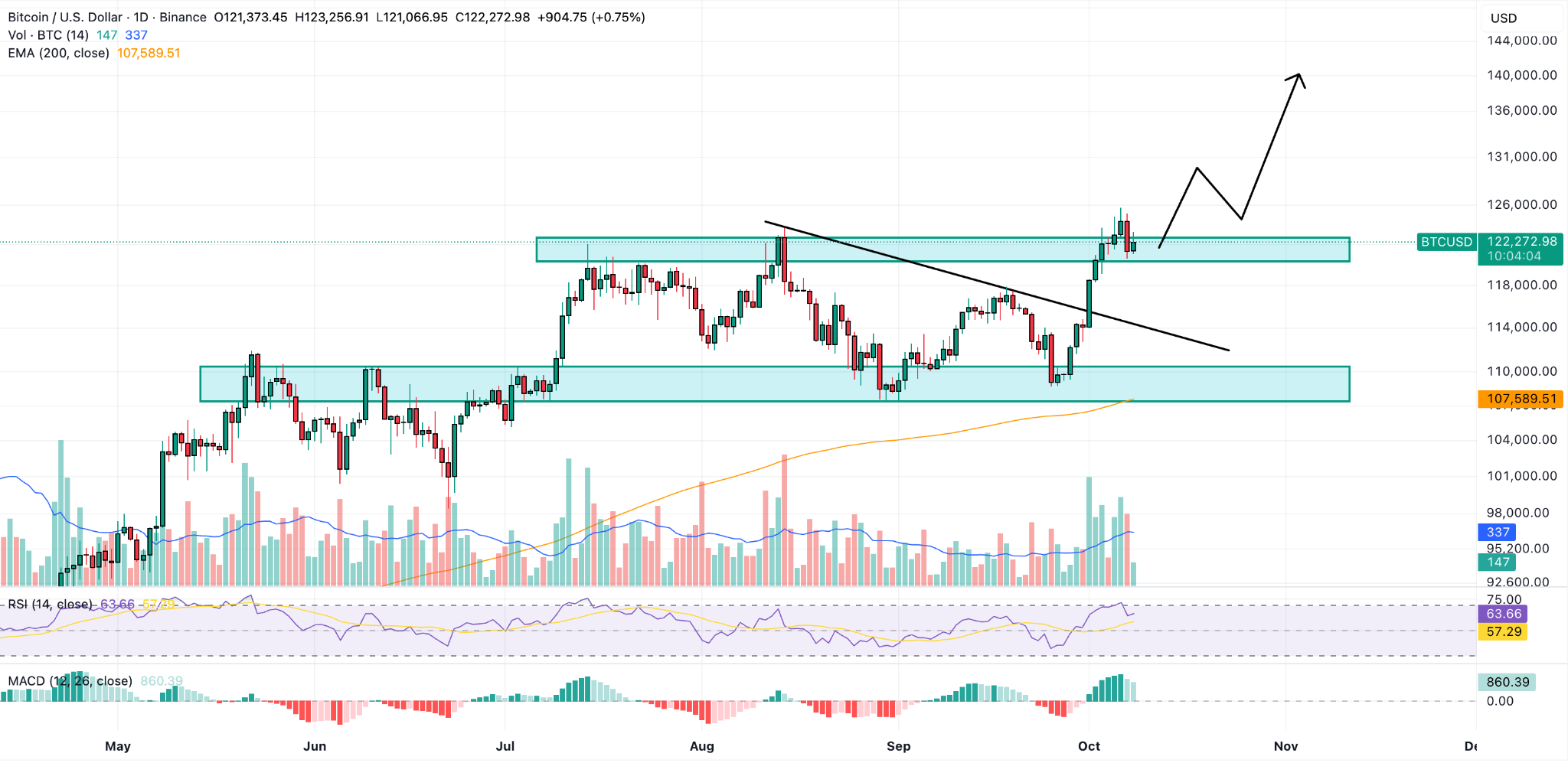 Bitcoin Price News: Investors Pour Over $1B Into ETFs in a Single Day |  FXEmpire