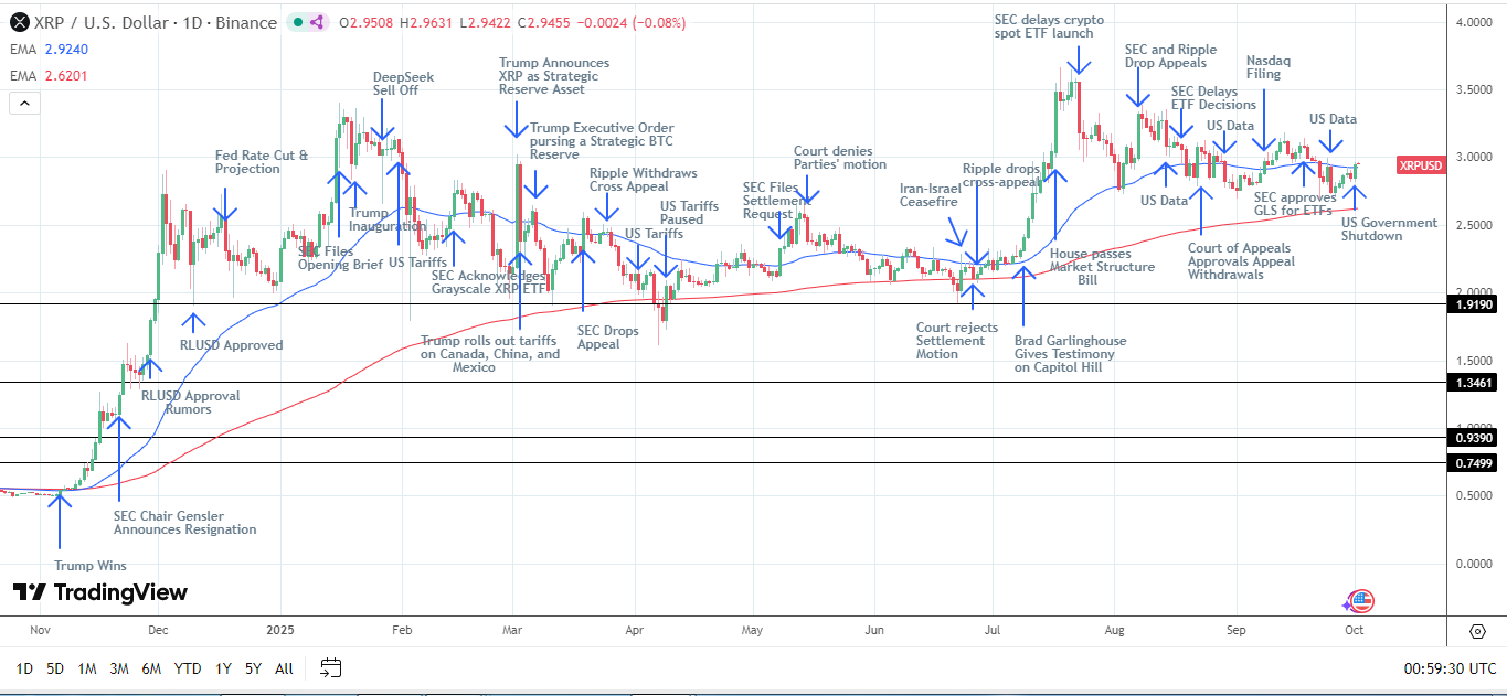 XRP News Today: Government Shutdown Sparks Demand, Bulls Eye $3 Mark |  FXEmpire