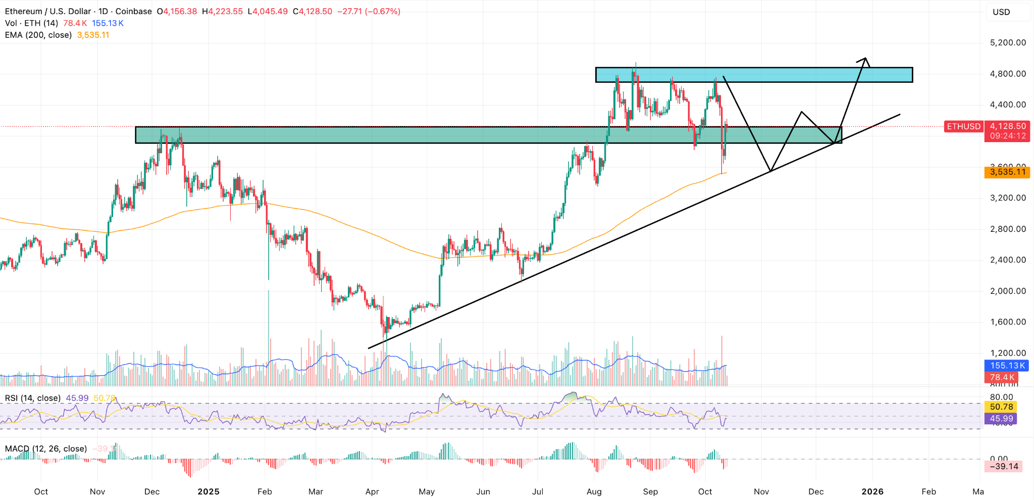 Ethereum Price Prediction: Key Levels to Watch as ETH Recovers Above $4K |  FXEmpire