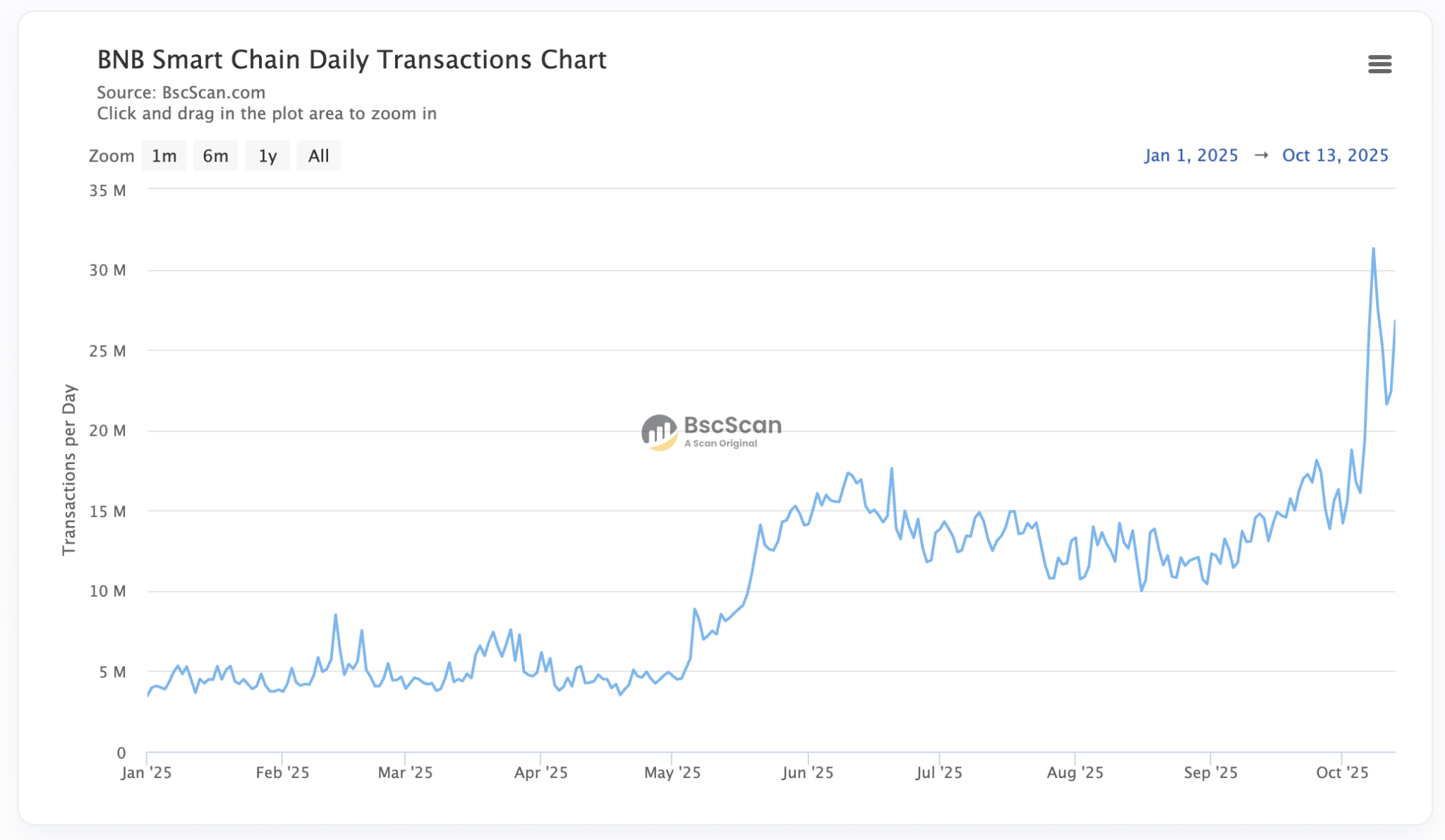 BNB Price Prediction: Double-Top at $1,300 Could Result in Consolidation |  FXEmpire