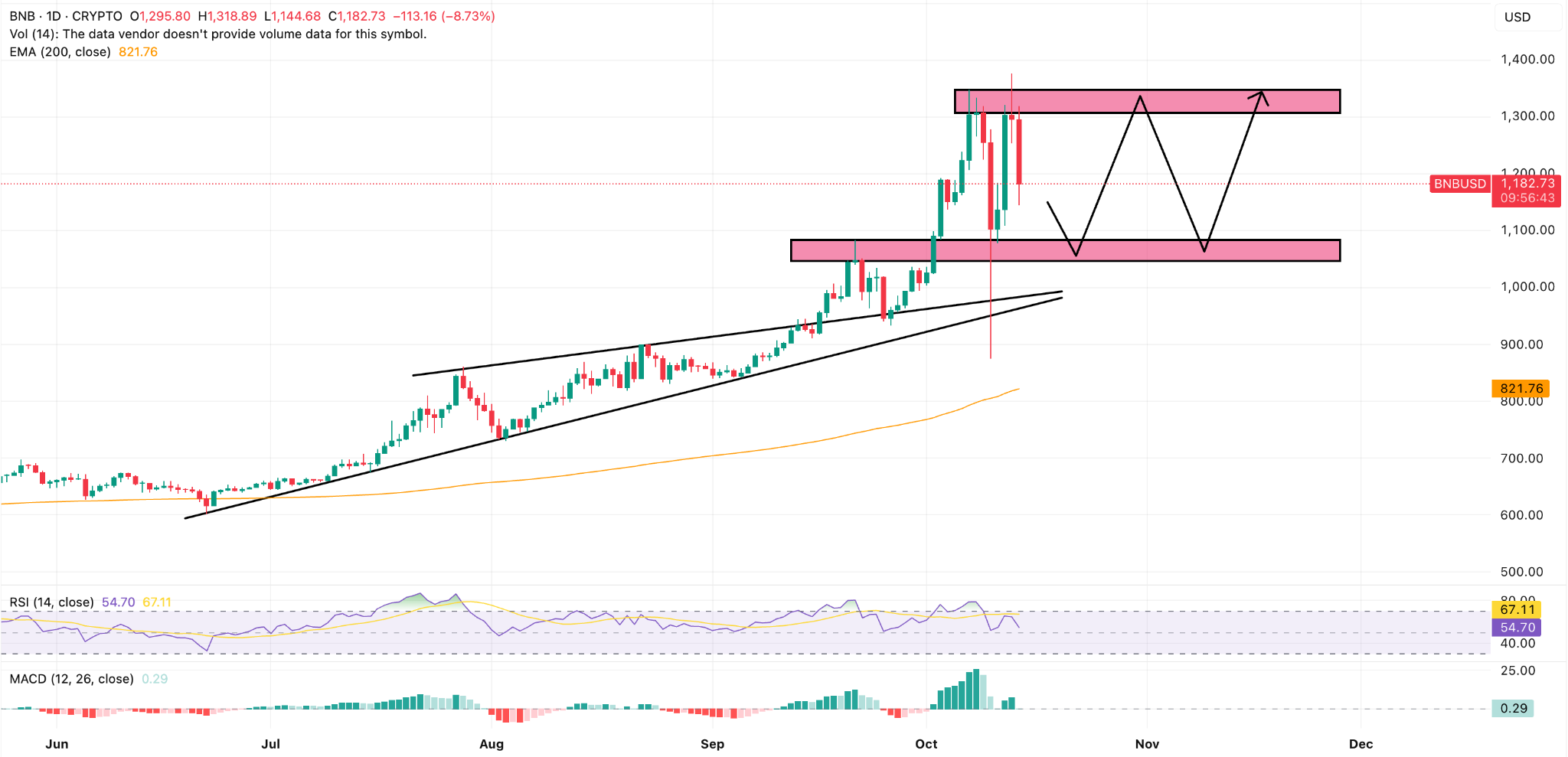 BNB Price Prediction: Double-Top at $1,300 Could Result in Consolidation |  FXEmpire