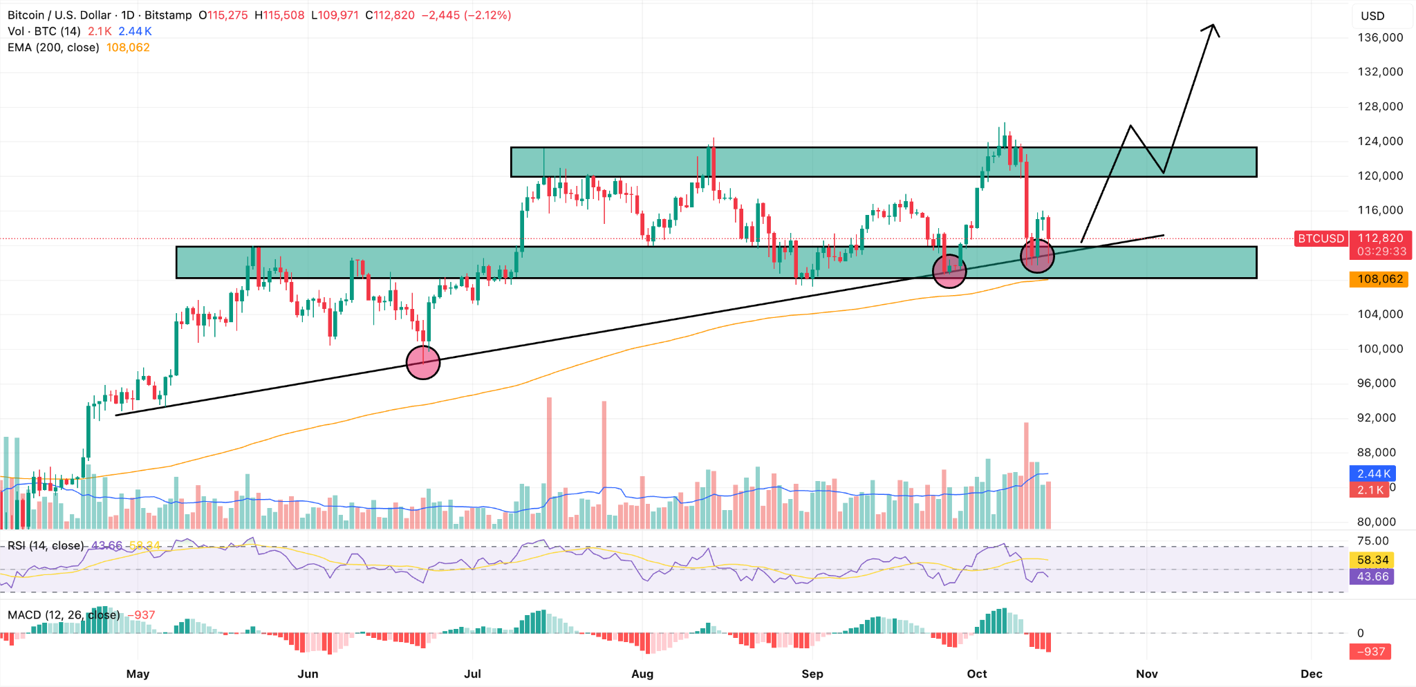 Bitcoin Price News: Soft ETF Outflows Favor Quick Recovery to $120K |  FXEmpire