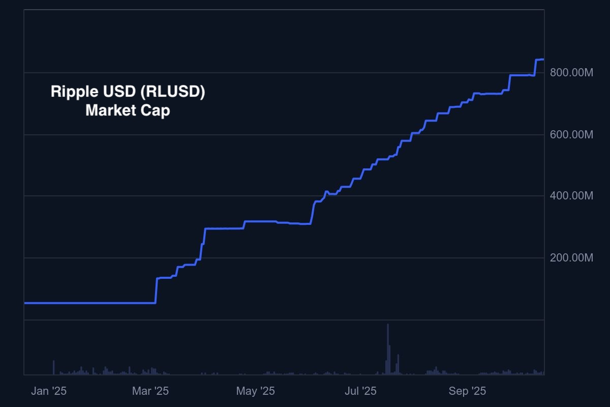 XRP Price News: RLUSD Market Cap Surpasses $800M – Silent Comeback to $3  Coming? | FXEmpire
