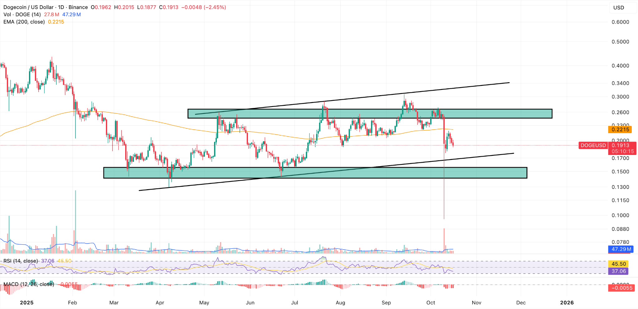 Dogecoin Price Prediction: DOGE Volumes Rise as It Drops Below $0.20 |  FXEmpire