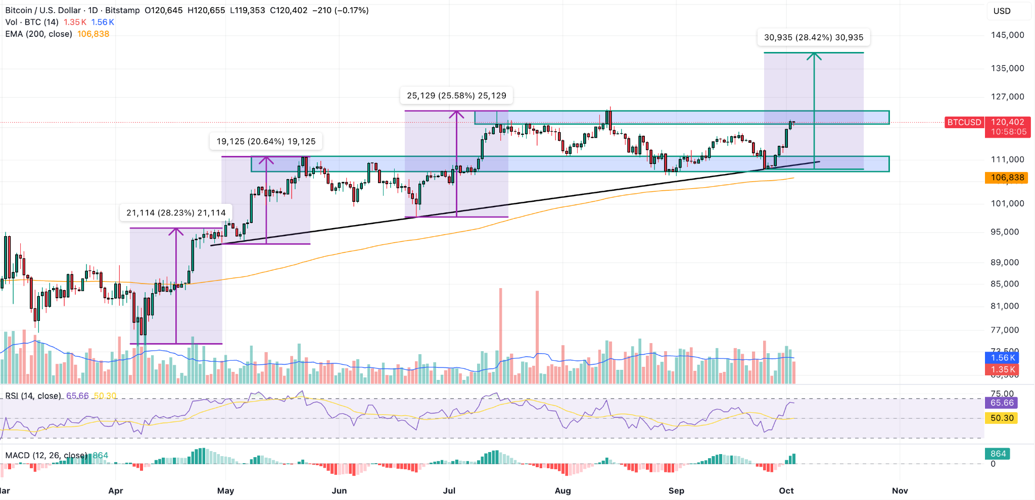 Previsioni Prezzo Bitcoin: Gli ETF BTC raccolgono 2 miliardi di dollari in  4 giorni: $140K in vista? | FXEmpire