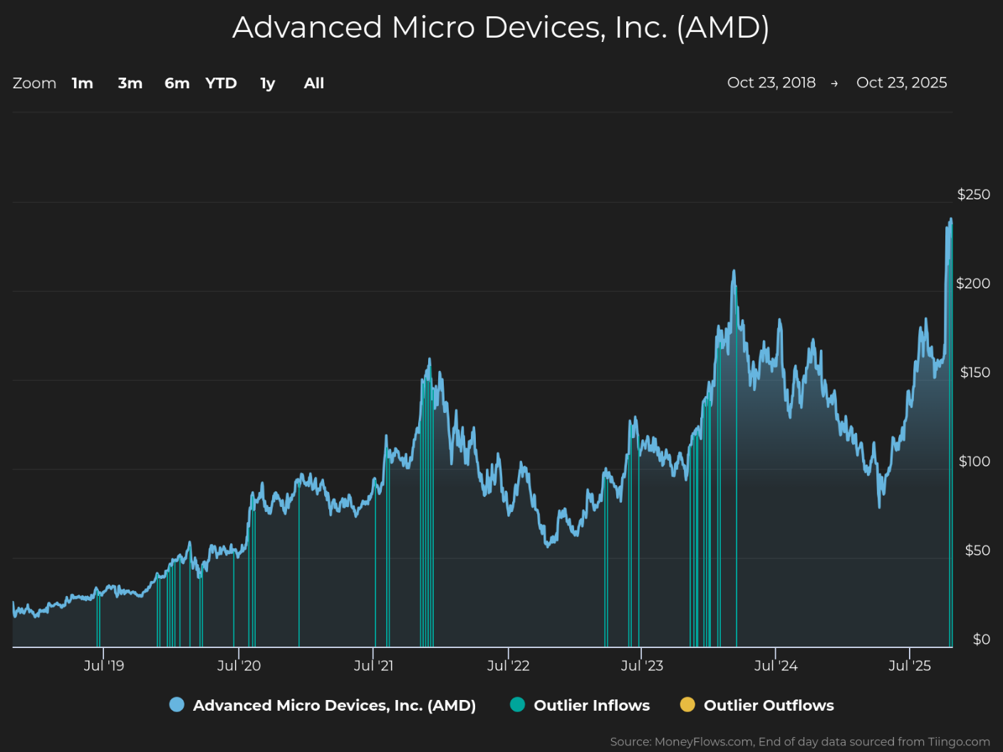 Micro Vanced Advanced Micro Devices Shares