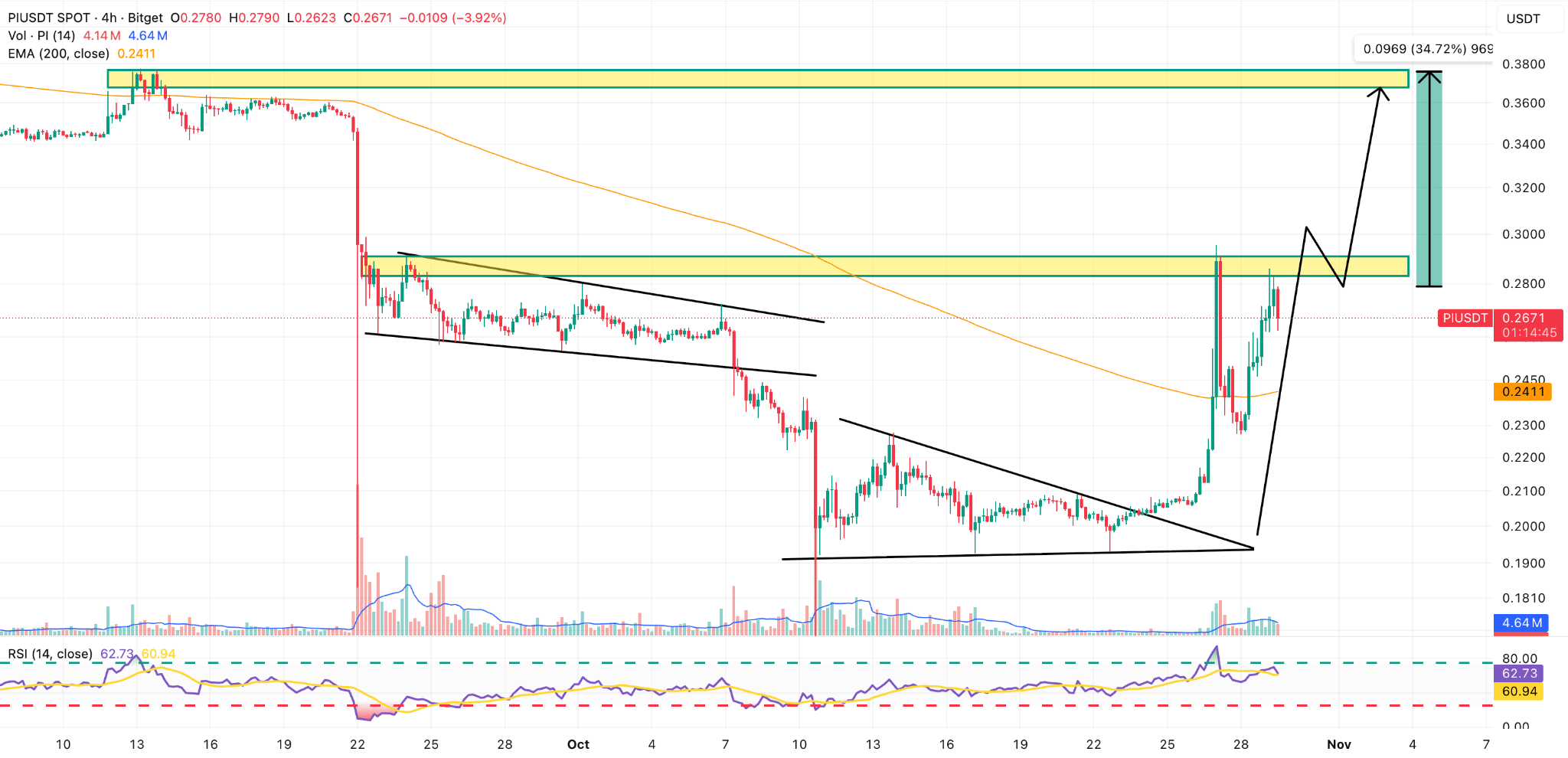 Pi Price News: Pi Recovers Amid ISO 20022 Integration Chatter – Can It Jump  Back to $1? | FXEmpire