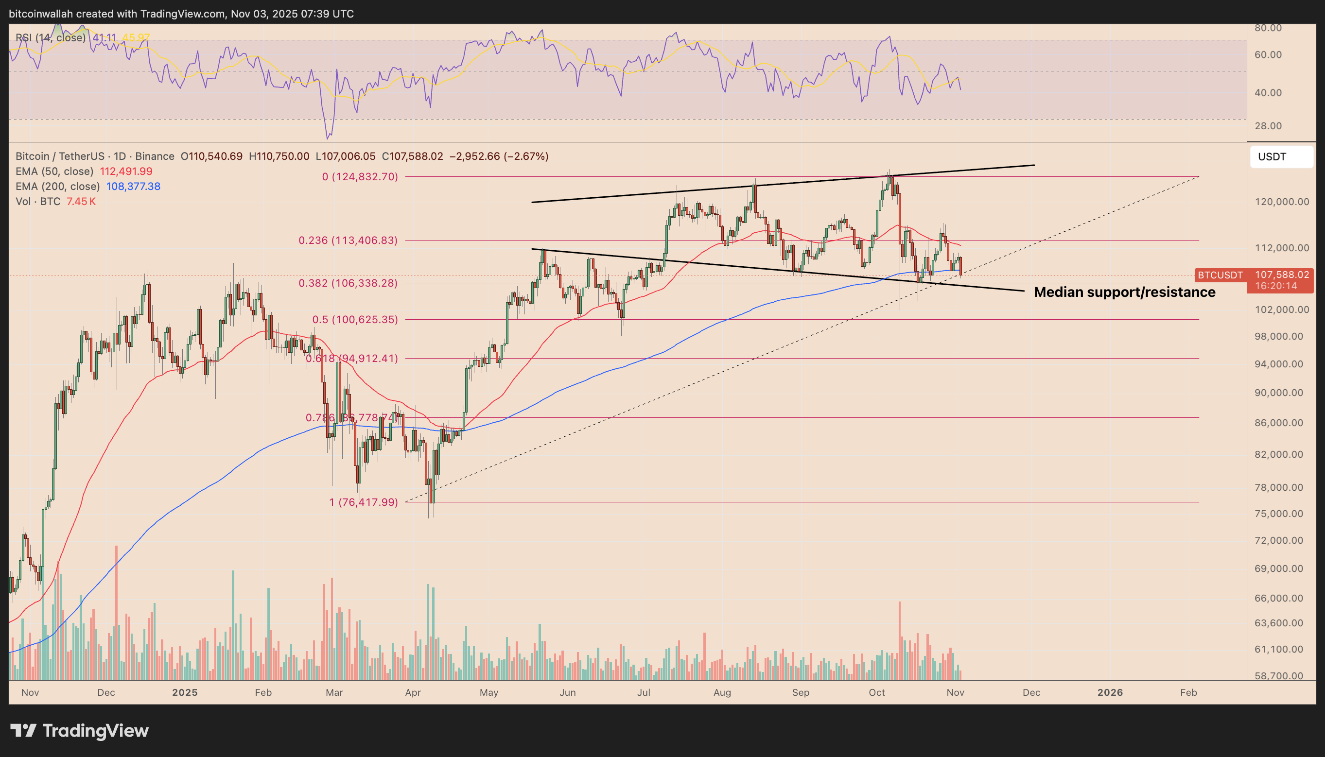 Will Bitcoin Price Keep Declining in November? | FXEmpire