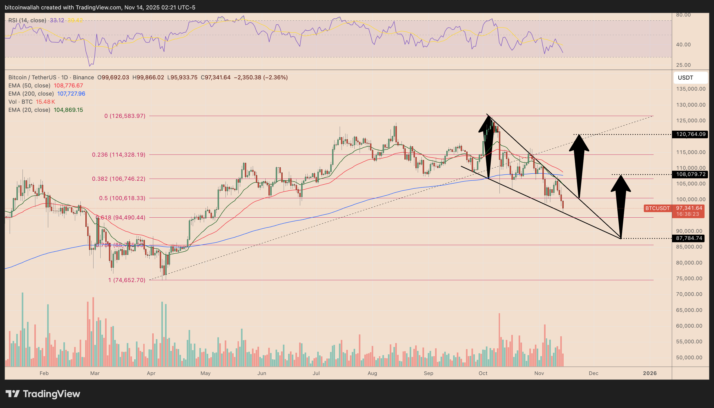 Why Did Bitcoin Fall Below $100K, And What to Expect Next? | FXEmpire