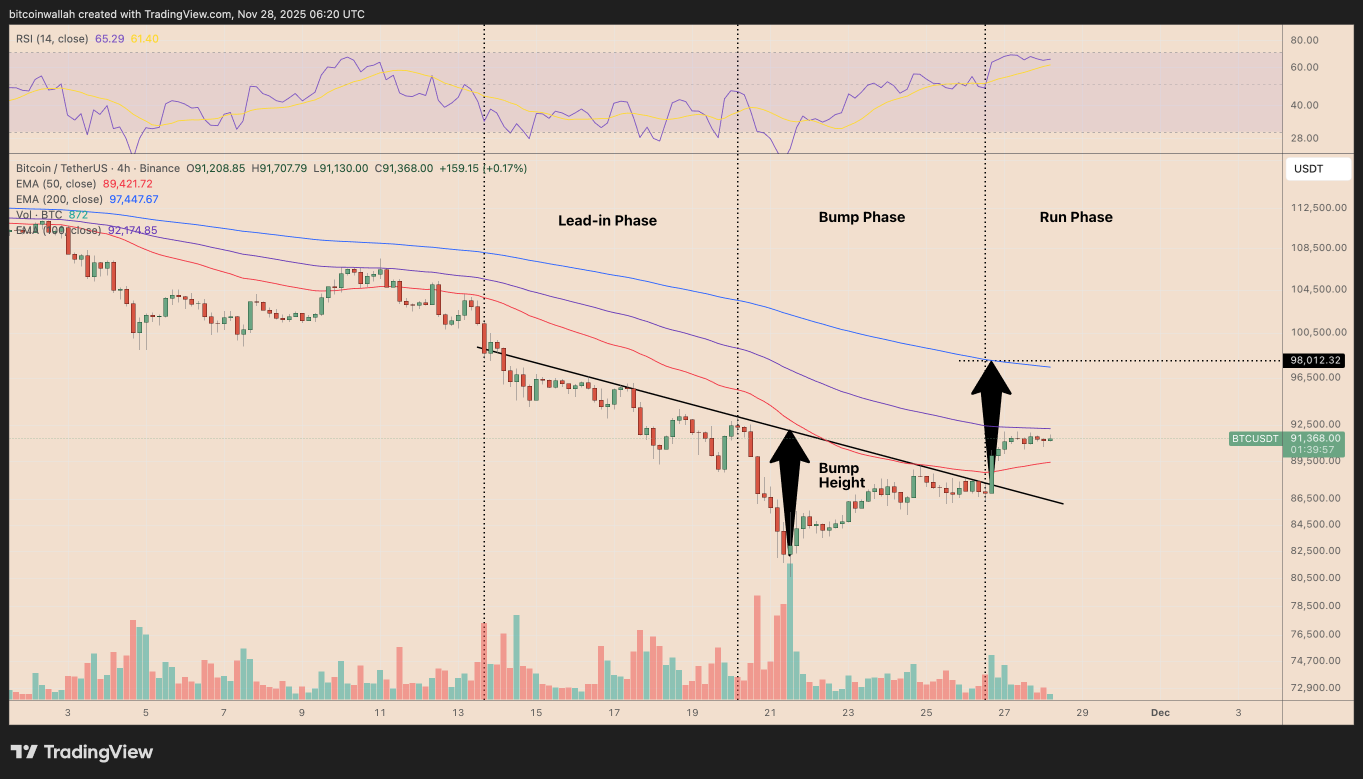 Bitcoin Price Forecast: BARR Pattern Points Toward a $98K | FXEmpire