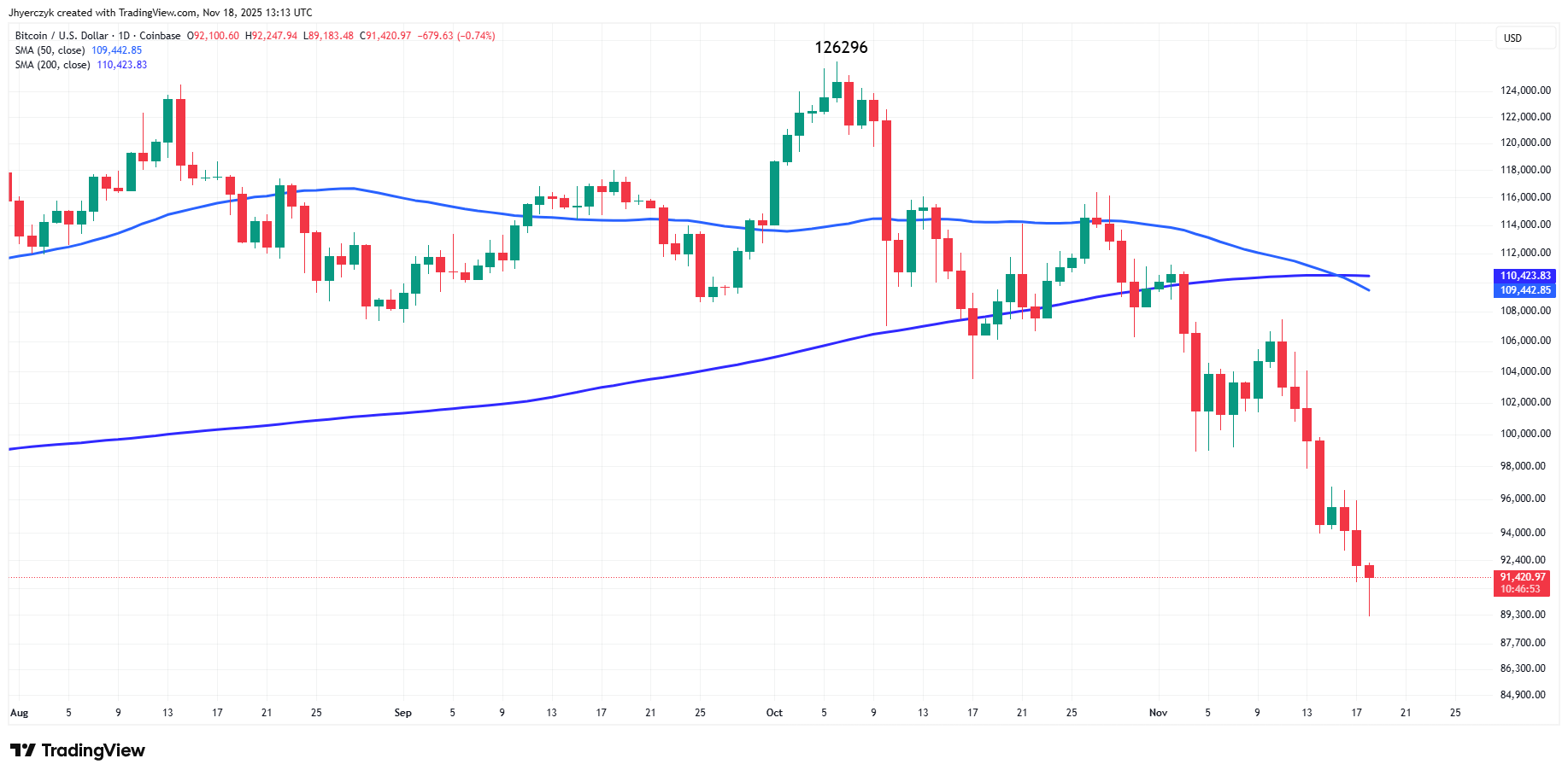 S&P500: Tech Pullback, Bitcoin Drop and Home Depot Cut Hit US Indices Today  | FXEmpire