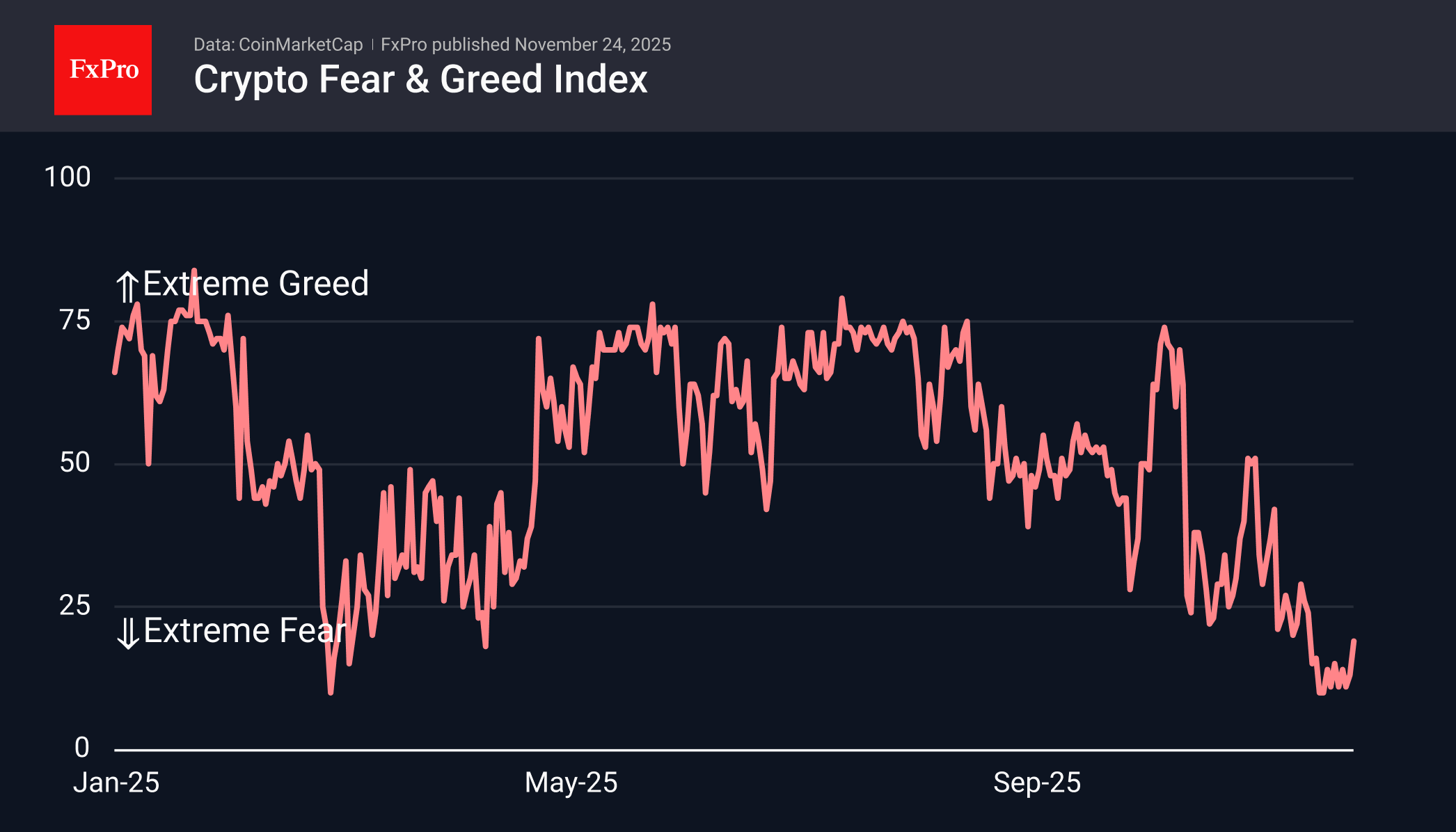 Crypto Market Rebounds After Collapse | FXEmpire