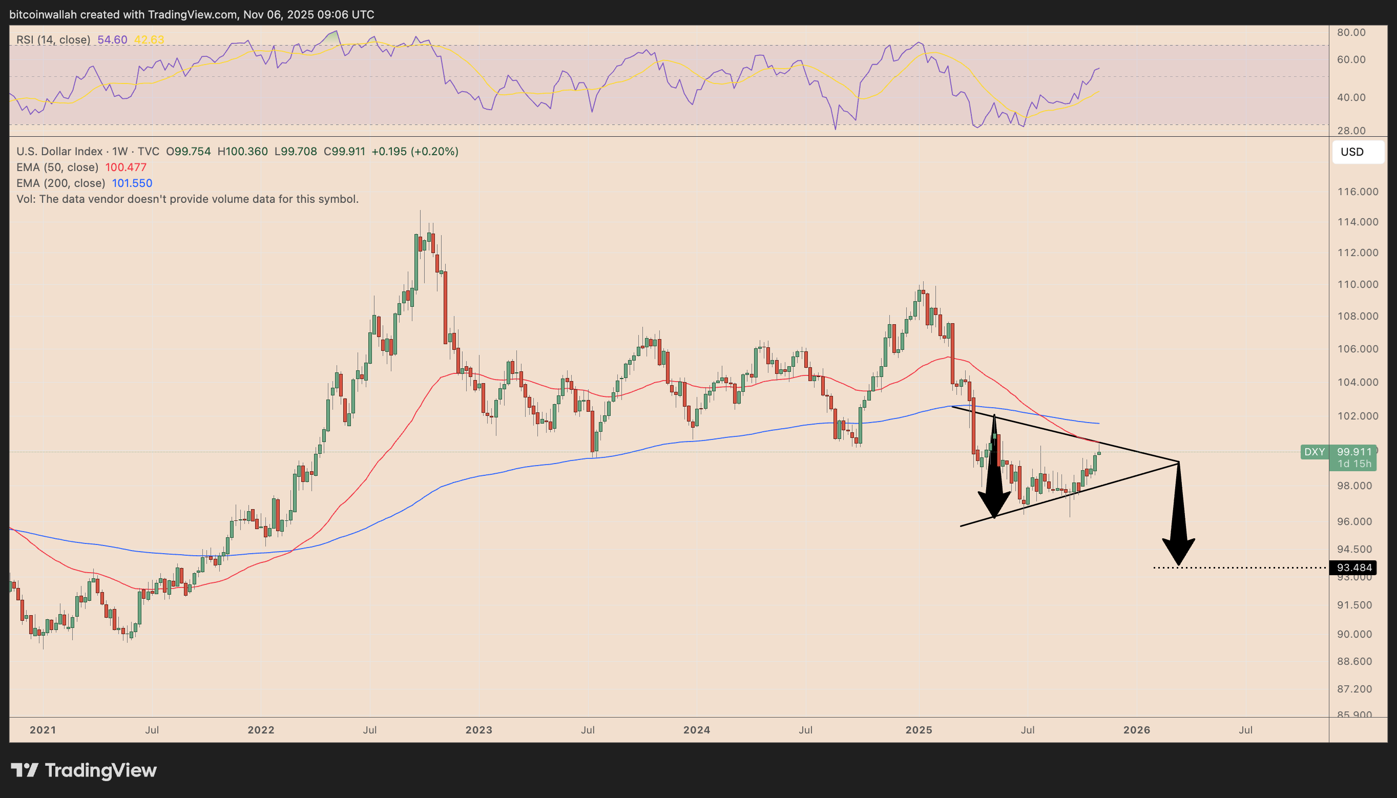 Bitcoin Price Outlook: “Dot-Com-Like” Dollar Warning Poses 20% BTC Rally  Setup | FXEmpire