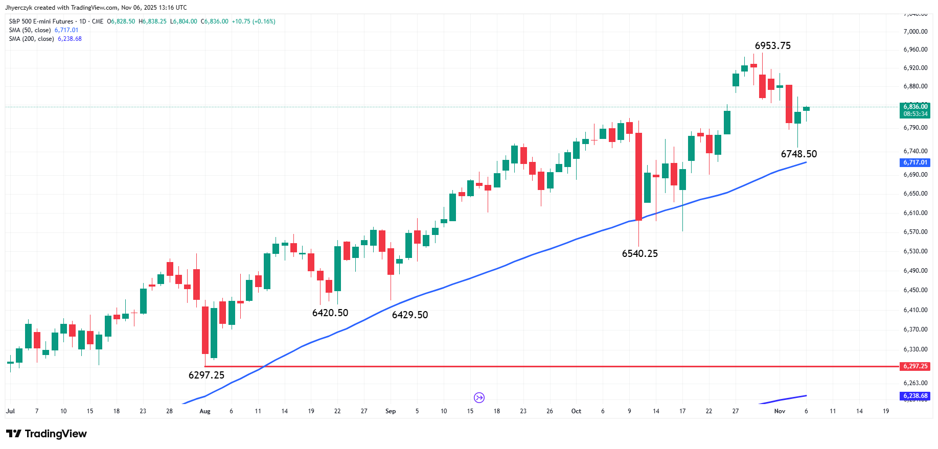 Nasdaq 100 and S&P500: AI Rebound and Tariff Ruling Shape Stock Market  Forecast | FXEmpire