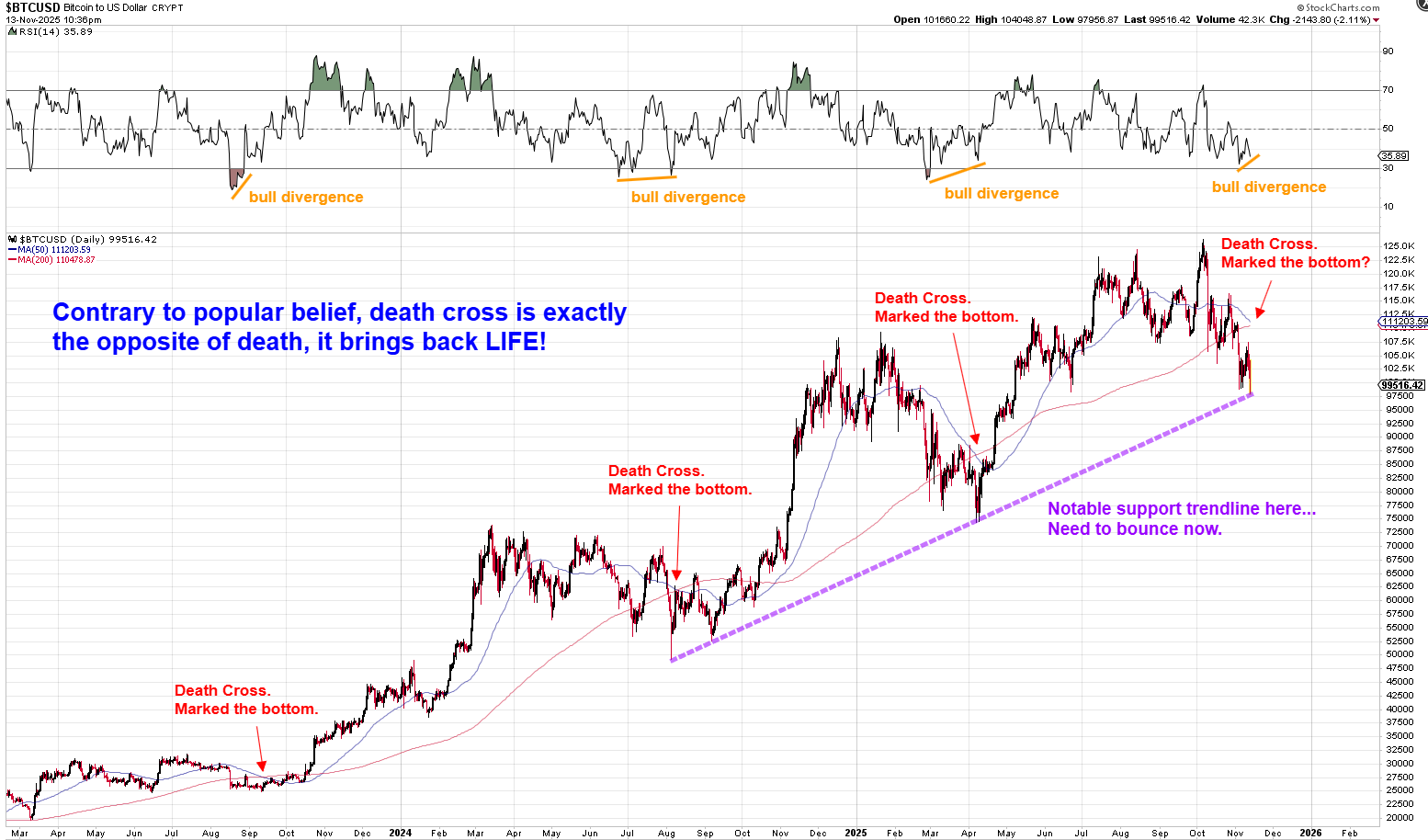 Why Did Bitcoin Fall Below $100K, And What to Expect Next? | FXEmpire