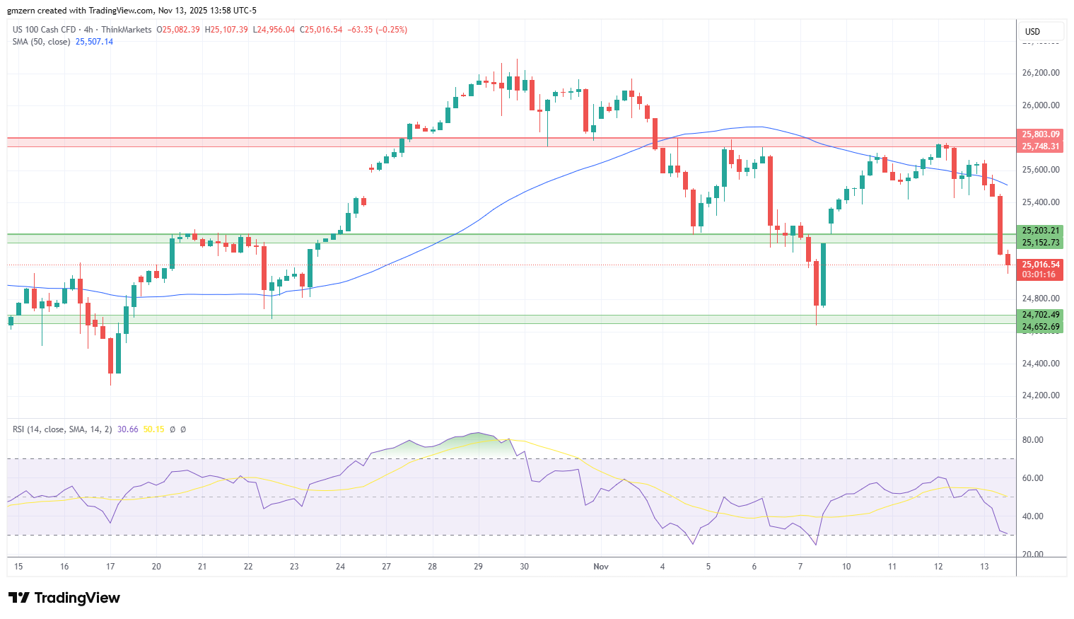 NASDAQ Index, SP500, Dow Jones Forecasts – NASDAQ Retreats As Tesla Dives  7.6% | FXEmpire