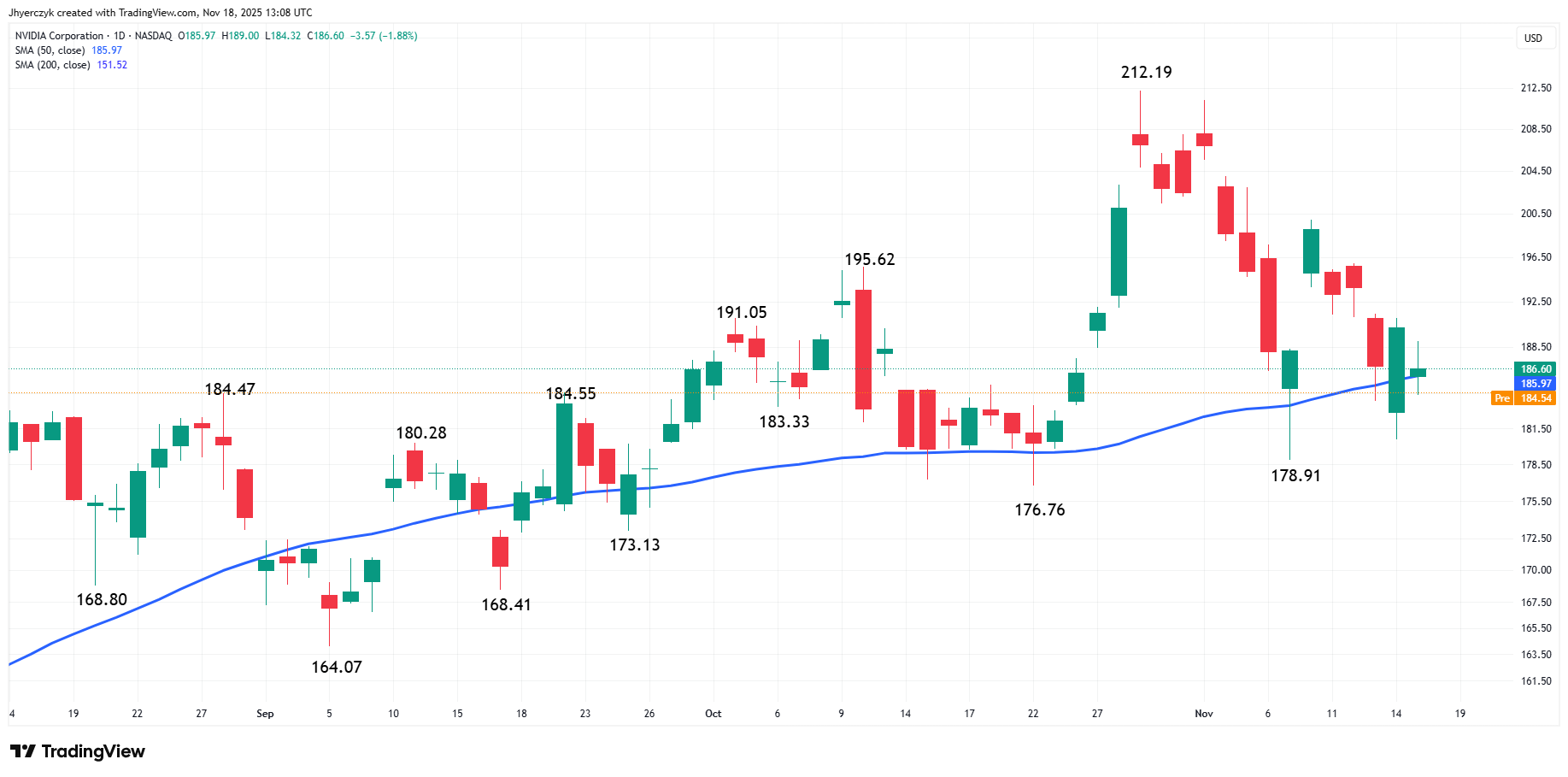 S&P500: Tech Pullback, Bitcoin Drop and Home Depot Cut Hit US Indices Today  | FXEmpire