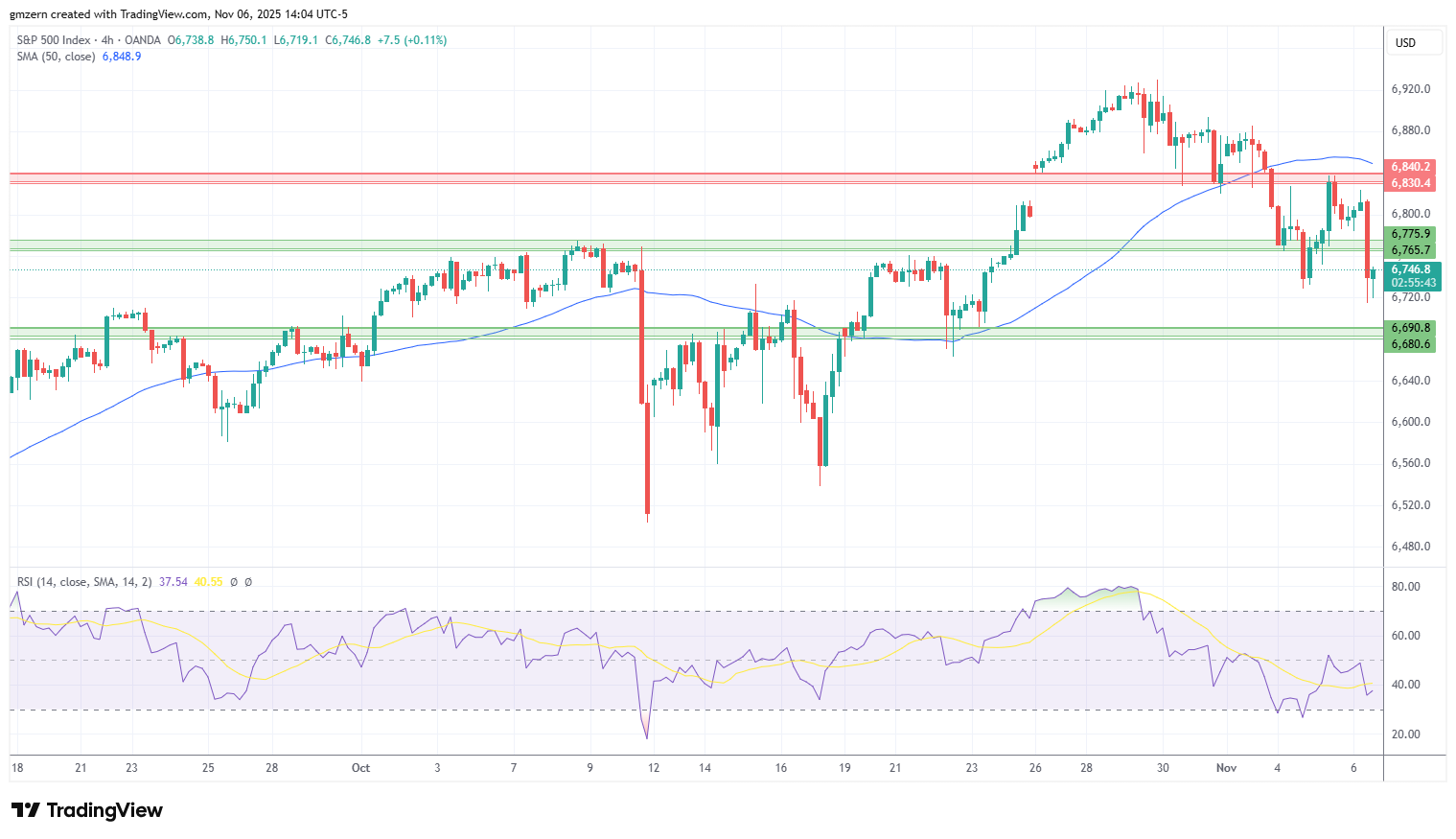 NASDAQ Index, SP500, Dow Jones Forecasts – NASDAQ Tests Weekly Lows |  FXEmpire