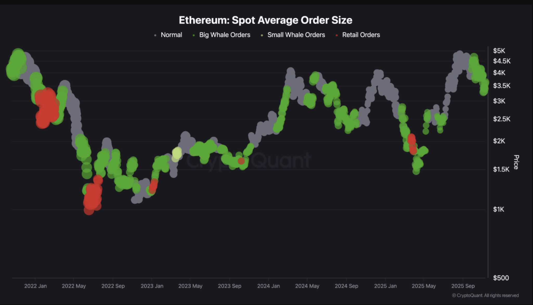 Ethereum Price Forecast: Whale Reaccumulation Hints at Major Bullish  Reversal | FXEmpire
