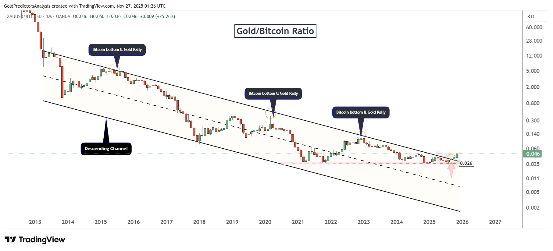 Gold vs. Bitcoin: Diverging Paths as Tether Fuels the Next Big Gold Move |  FXEmpire