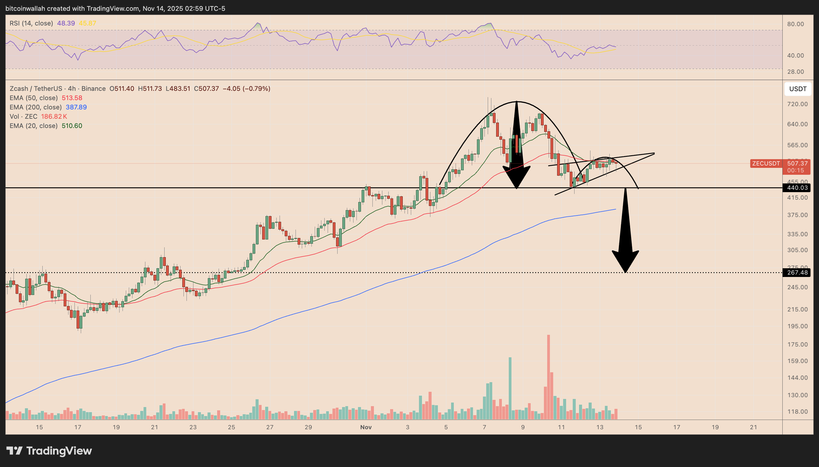 Zcash Market Update: Fed Spooks ZEC Bulls As Price Paints 50% Decline Setup  | FXEmpire