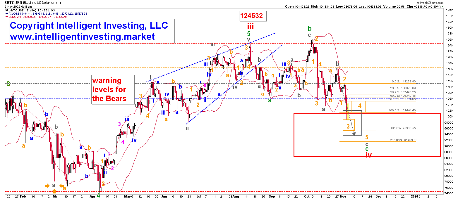 Bitcoin Remains in Fourth Gear, With All Signs Still Pointing to a Rally to  $164K | FXEmpire