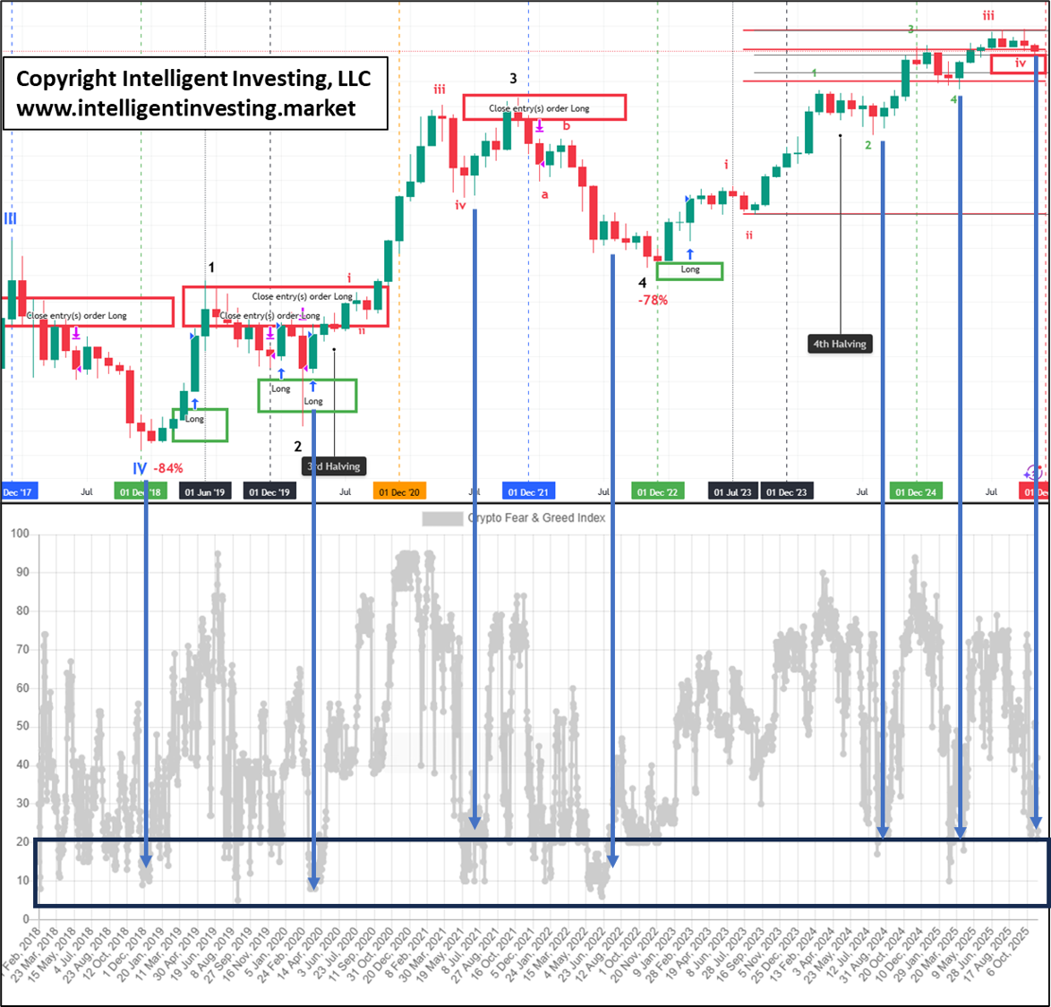 Bitcoin Remains in Fourth Gear, With All Signs Still Pointing to a Rally to  $164K | FXEmpire