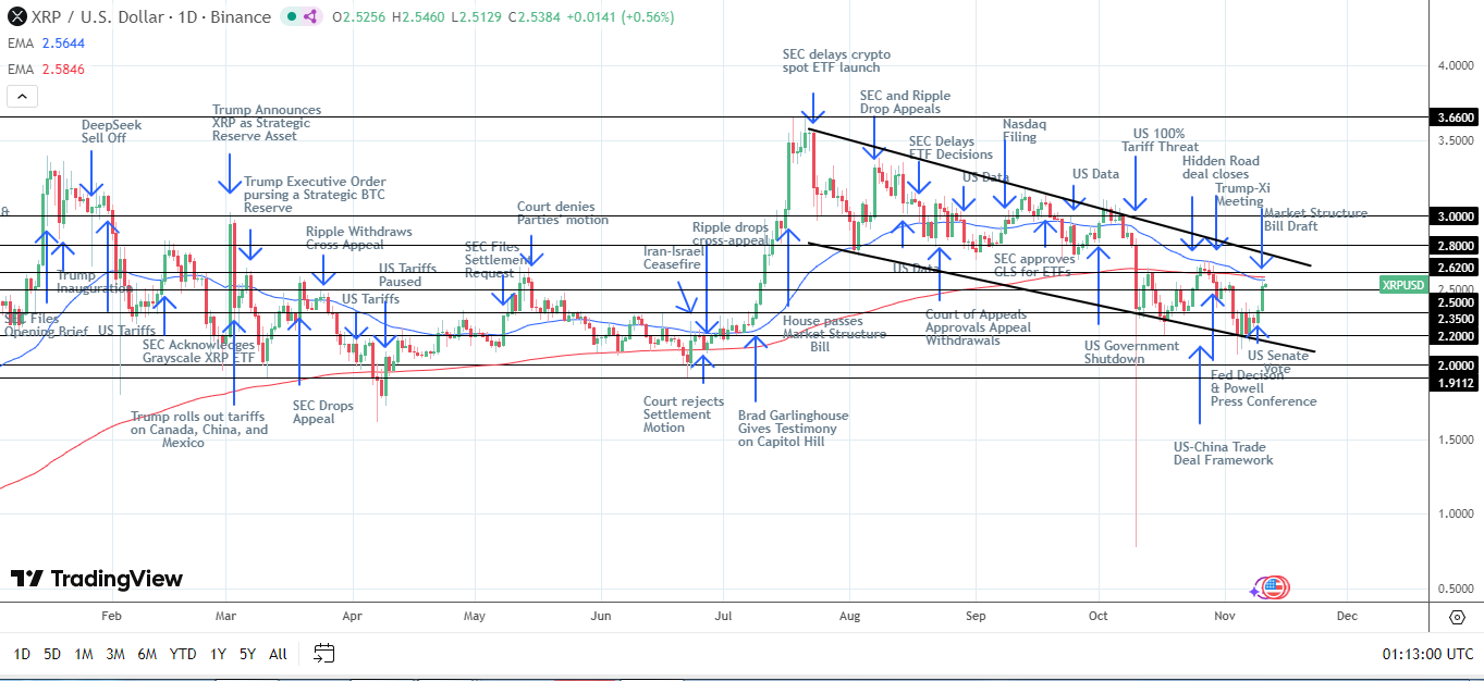 XRP News Today: Bullish Breakout Ahead of Canary XRP ETF Debut | FXEmpire
