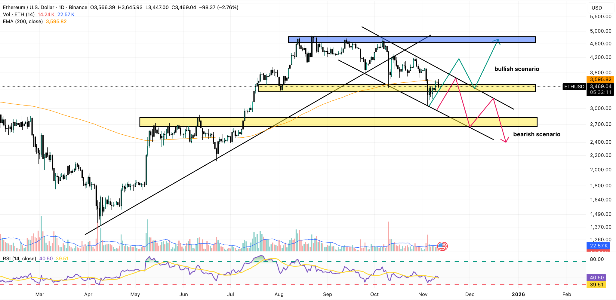 Ethereum Price News: Supply Shock Ahead? Exchange Balances Hit a 2-Year Low  | FXEmpire
