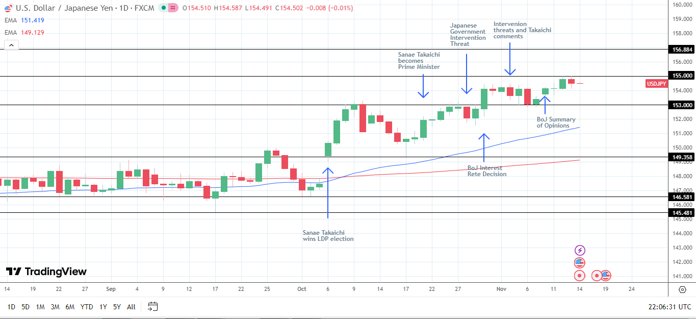 Japanese Yen Forecast: USD/JPY Tests Intervention Zone on BoJ Caution |  FXEmpire