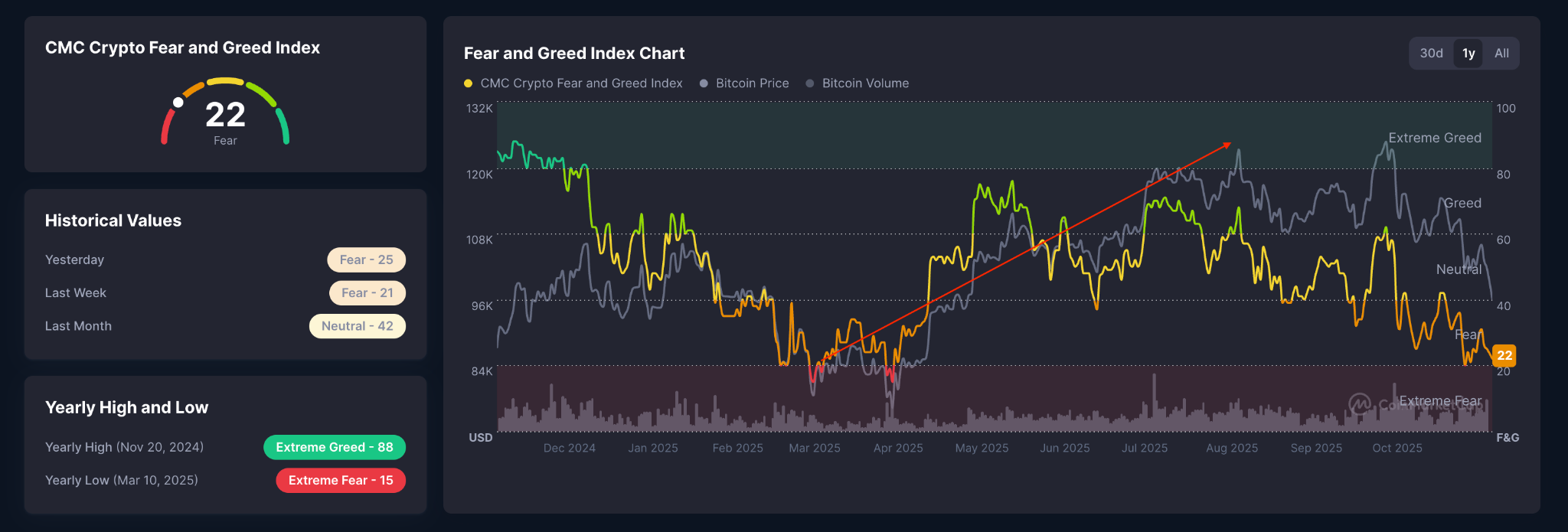 Puede Ethereum caer por debajo de $3K? Se disparan las liquidaciones  mientras ETH se desploma | FXEmpire