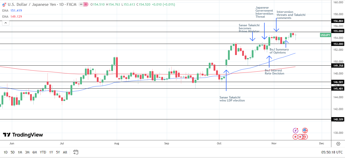 Japanese Yen Weekly Forecast: USD/JPY Holds Highs as Key Data Looms |  FXEmpire