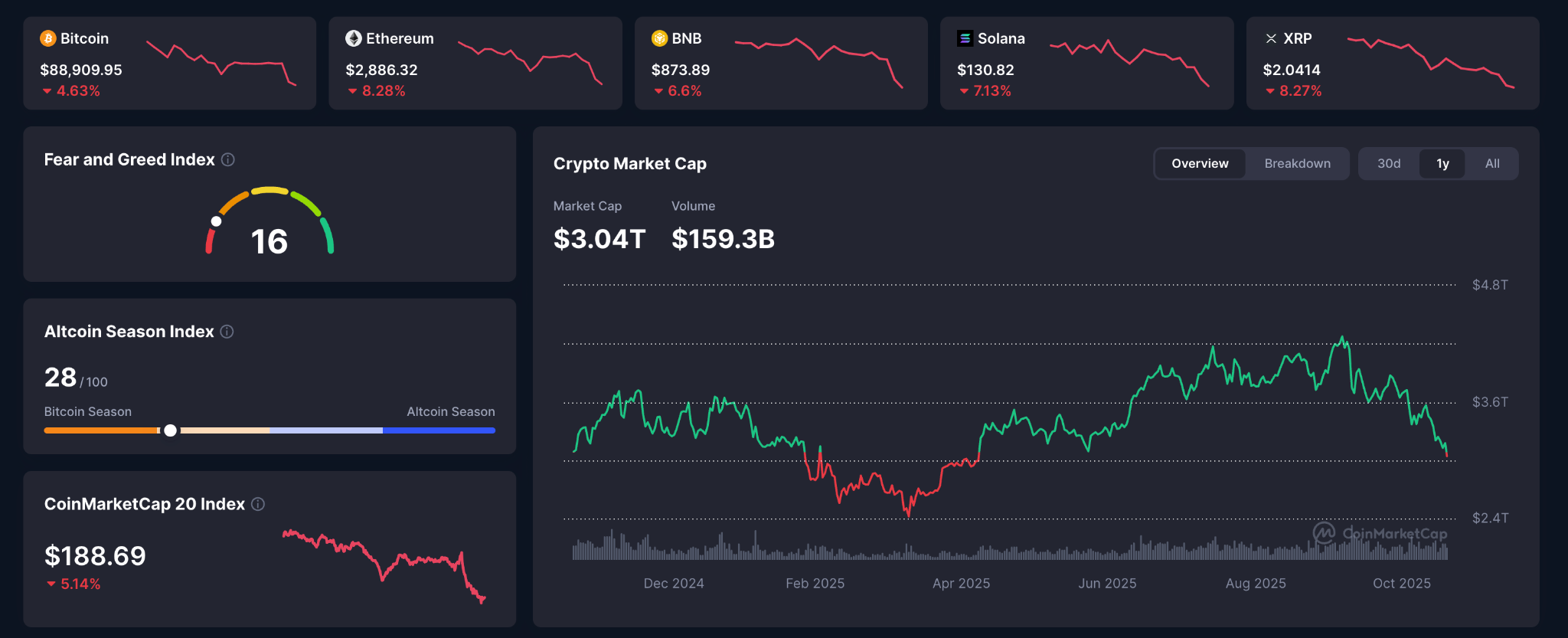Bitcoin Price News: 4 Reasons Why BTC Dropped Below $90K | FXEmpire