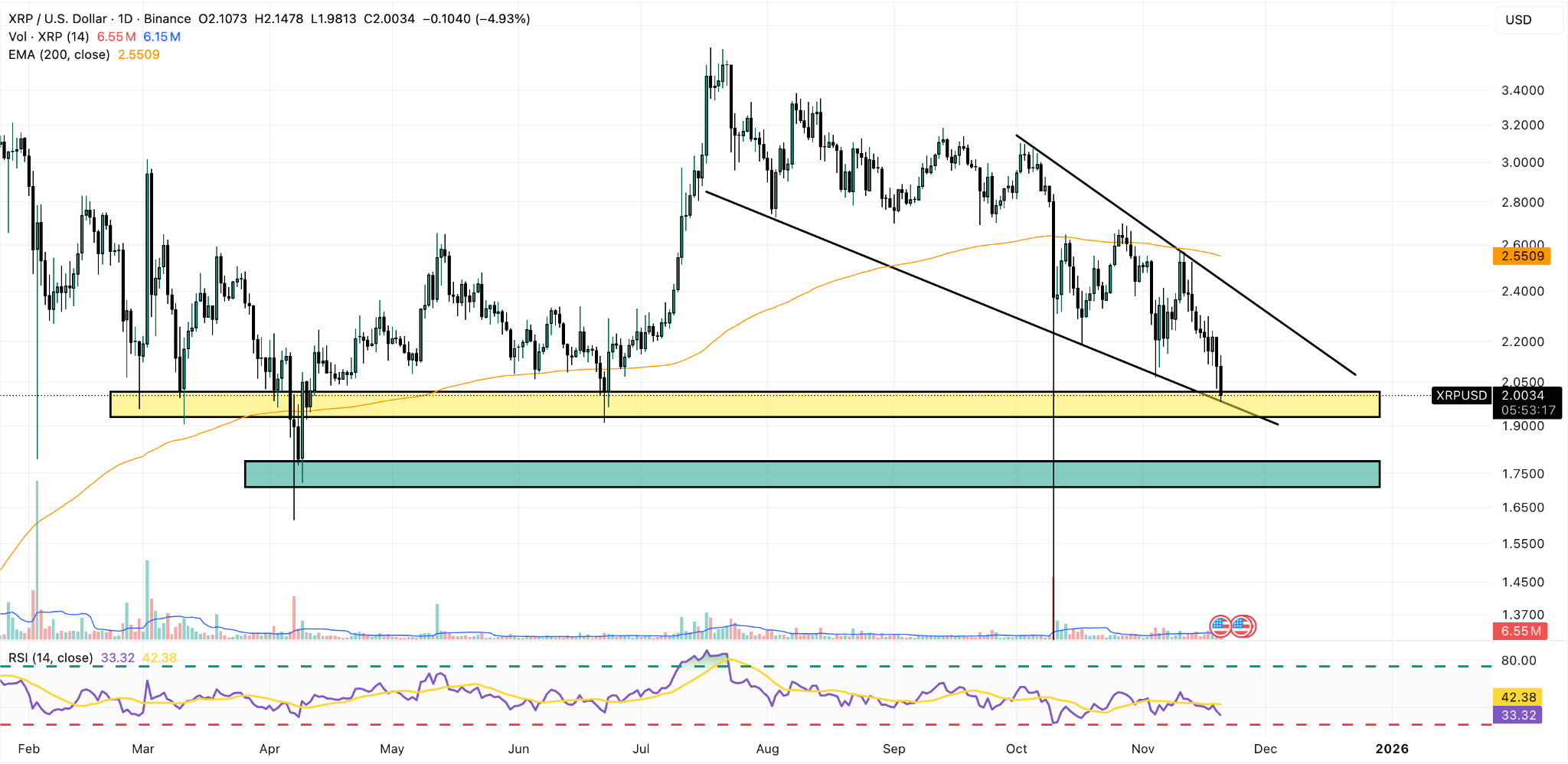 XRP Price News: XRP Hits $2 as Bitwise Prepares to Launch ETF | FXEmpire