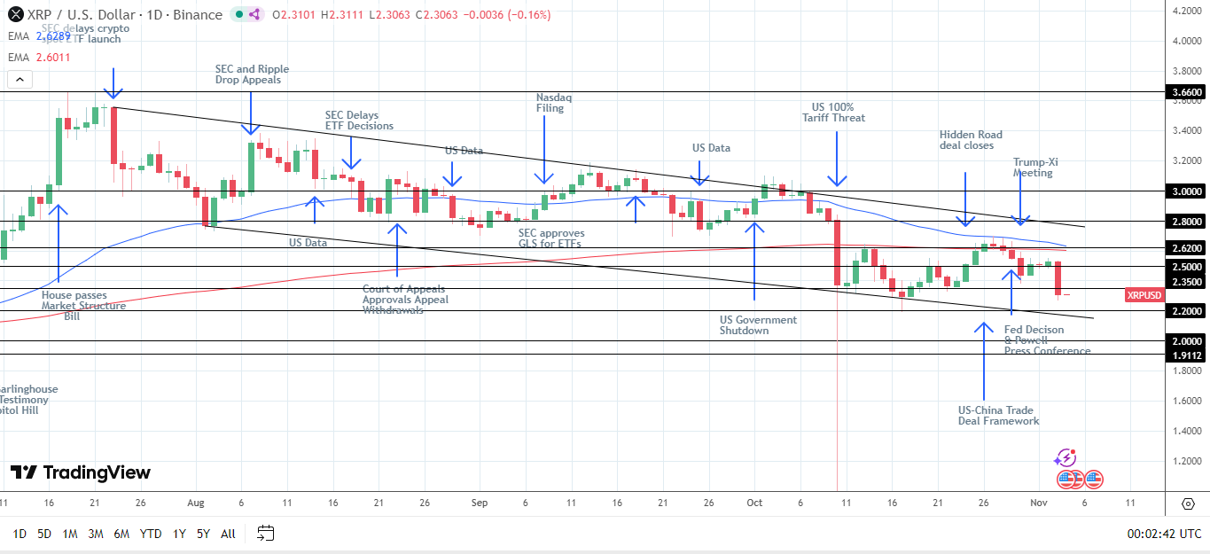 XRP News Today: Ripple Swell 2025 Hype Clashes With Market Rout | FXEmpire