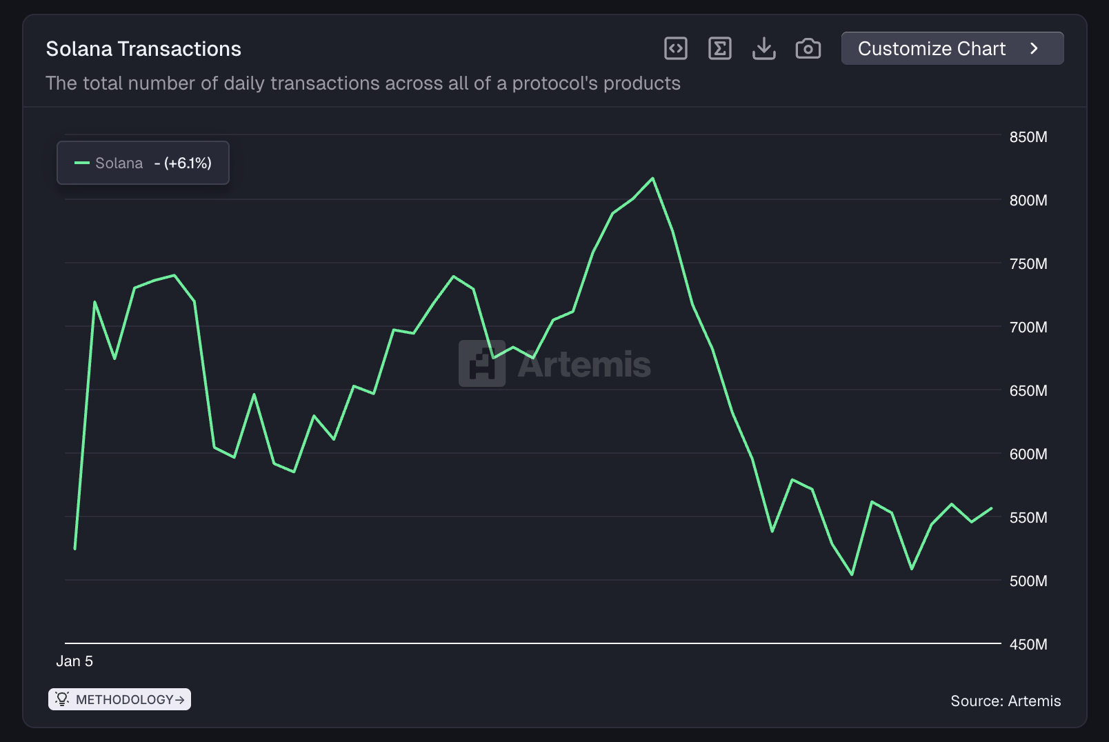 Solana ETFs Book a 15-Day Streak of Positive Inflows – Next Stop $200? |  FXEmpire