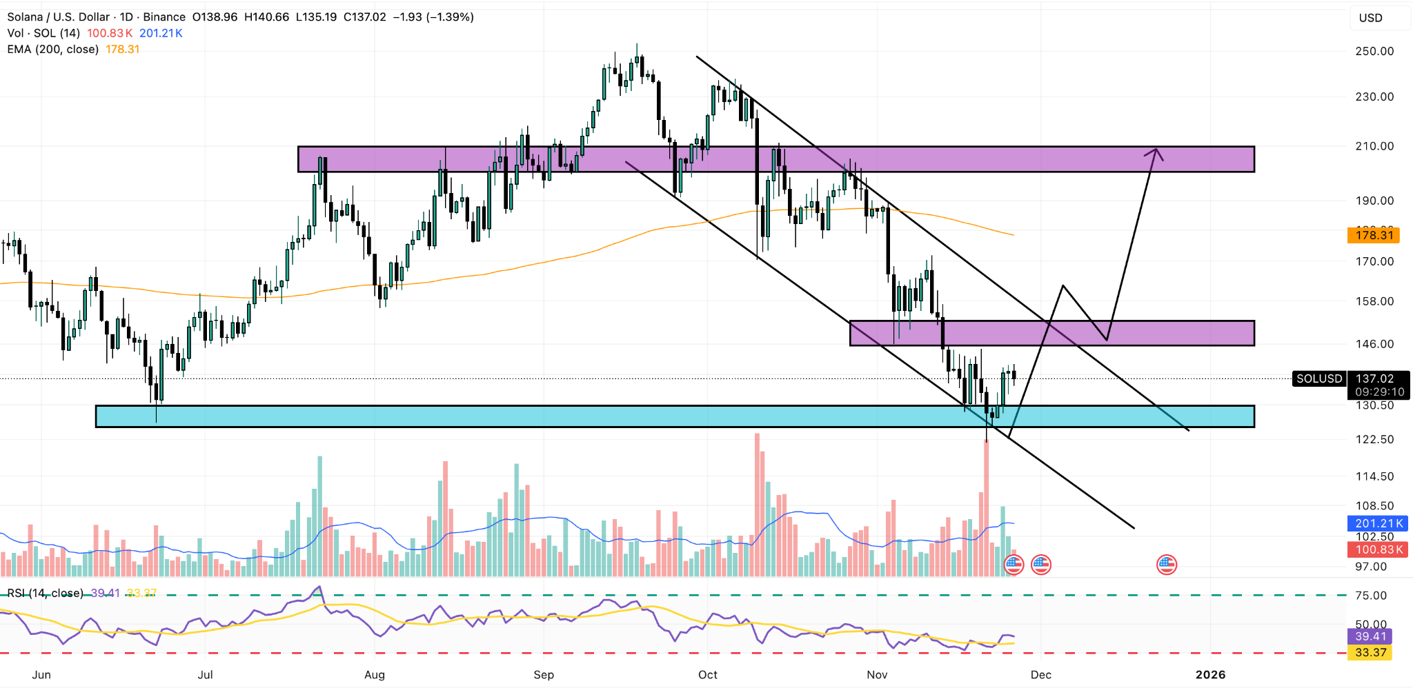 Solana ETFs Book a 15-Day Streak of Positive Inflows – Next Stop $200? |  FXEmpire