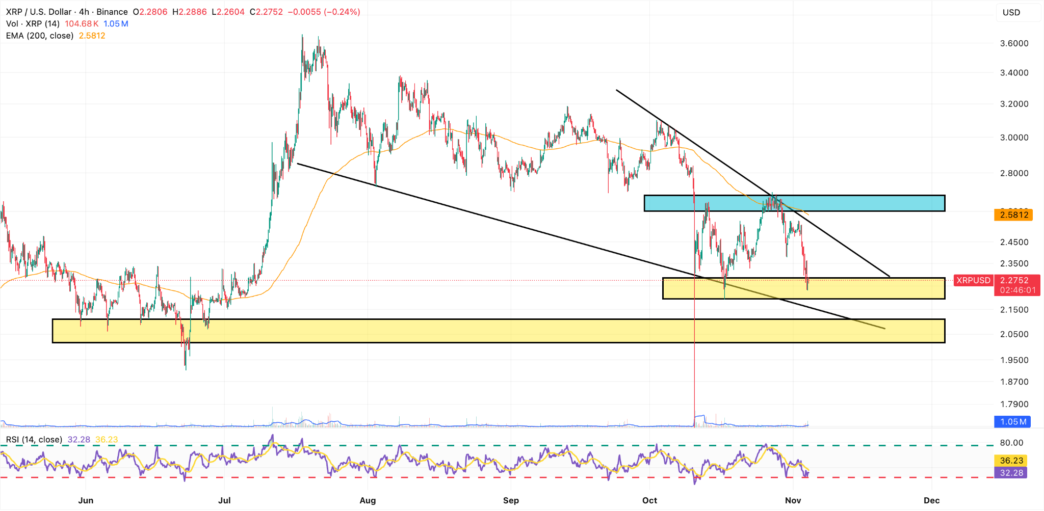 Noticias de precio de XRP: Baja a $2.2 a pesar de noticias positivas ─ ¿Una  caída que vale la pena comprar? | FXEmpire