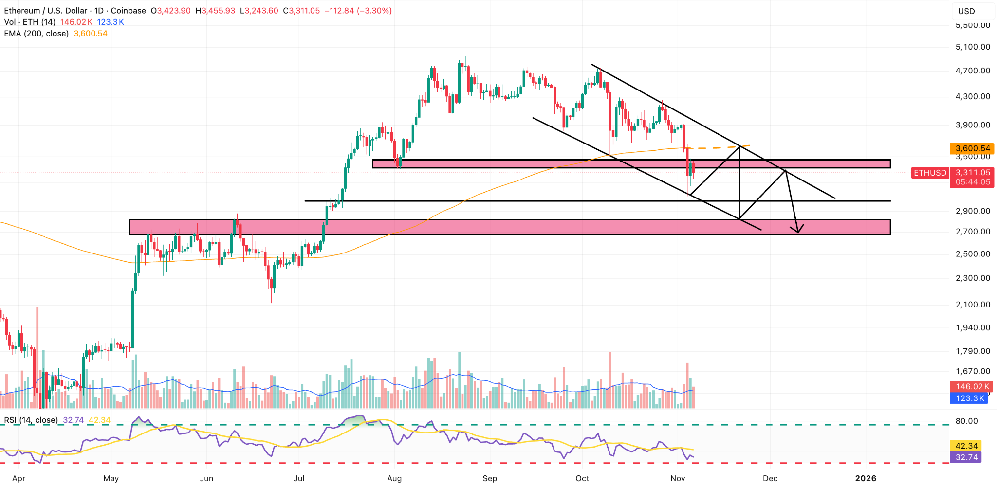 Ethereum Price News: ETFs Book 6-Day Streak of Outflows – ETH to $3K? |  FXEmpire
