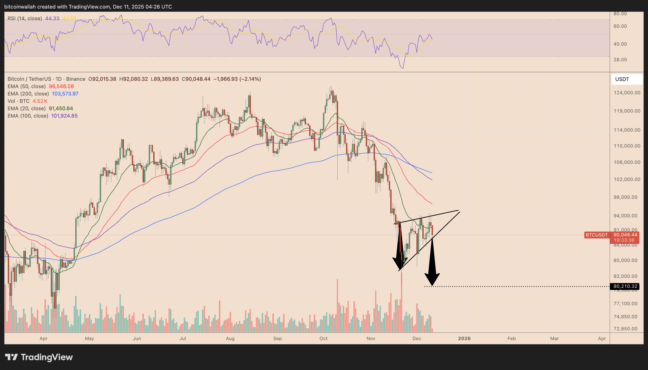 Bitcoin Price Forecast: BTC Eyes $80K As Oracle Revenue Spooks Bulls |  FXEmpire