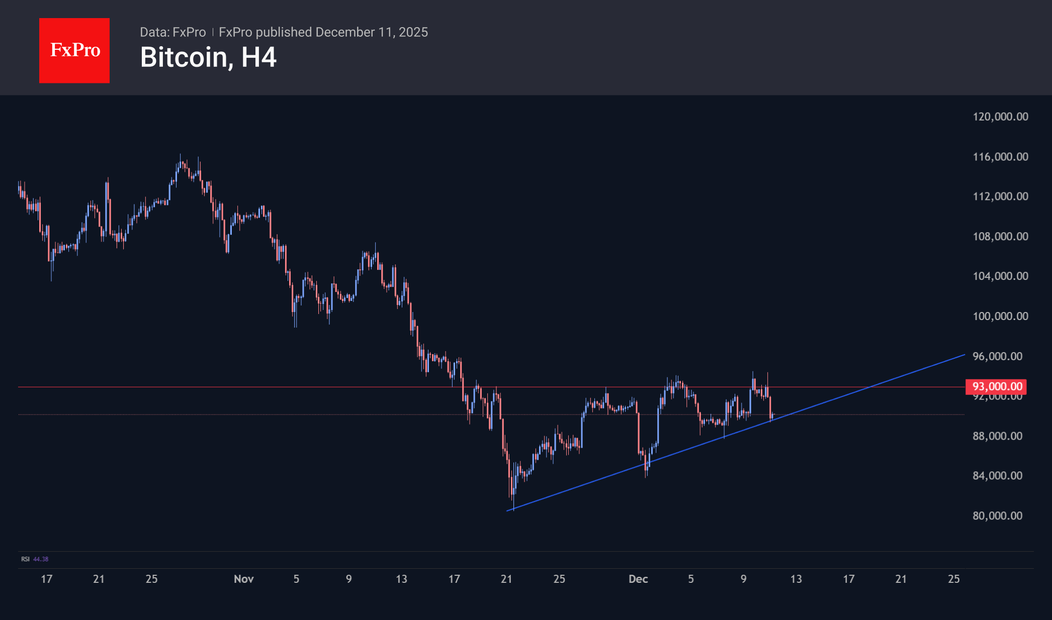 Bitcoin Attempts to Break the Short Uptrend | FXEmpire