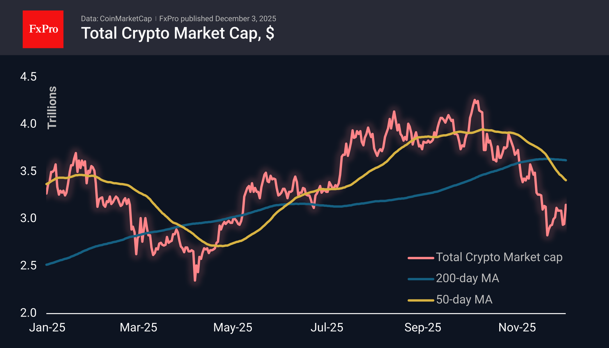 The Crypto Market Tries to Form an Uptrend | FXEmpire