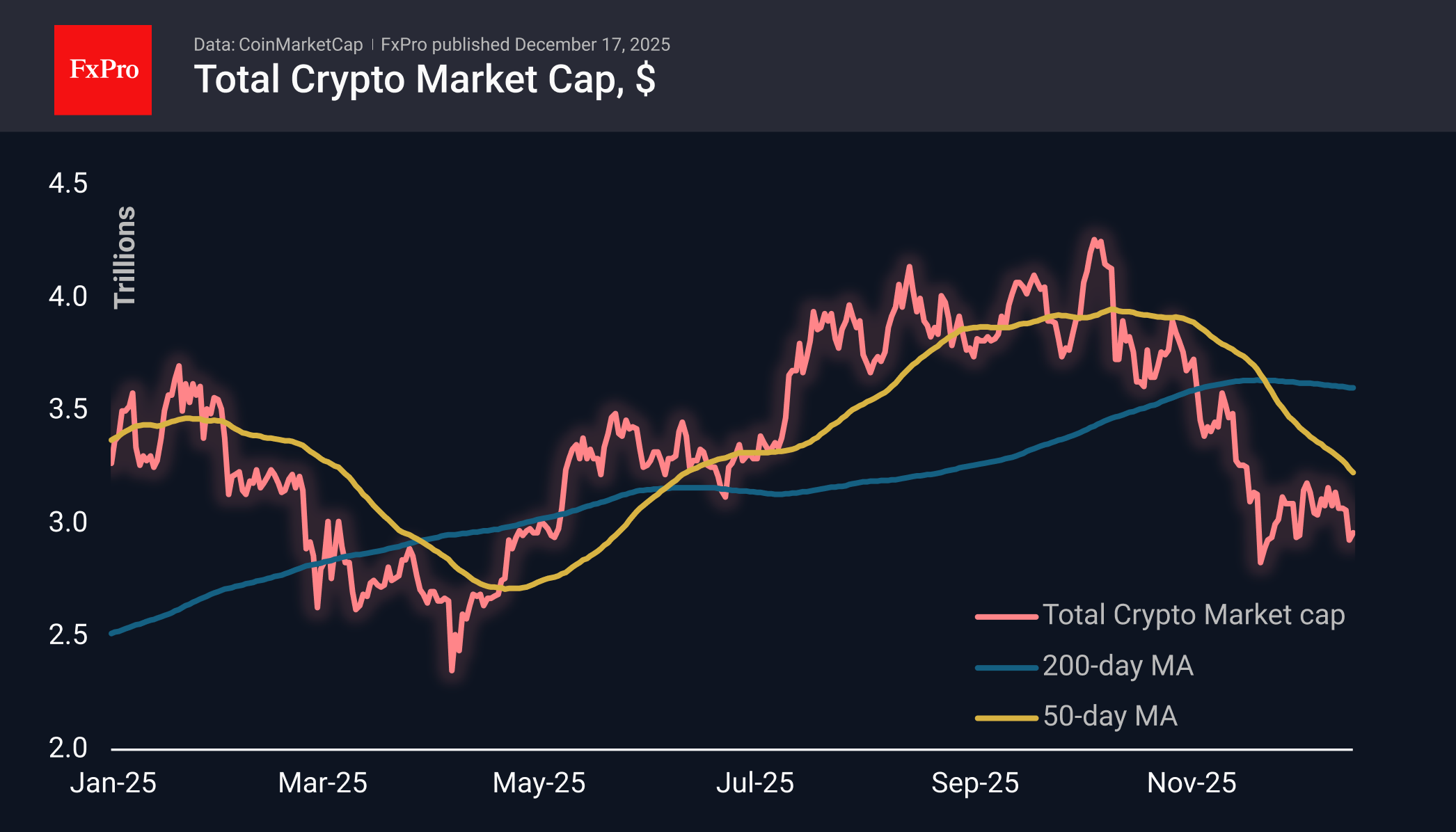 The Crypto Rebound Fades With a 40% Drop Possible | FXEmpire