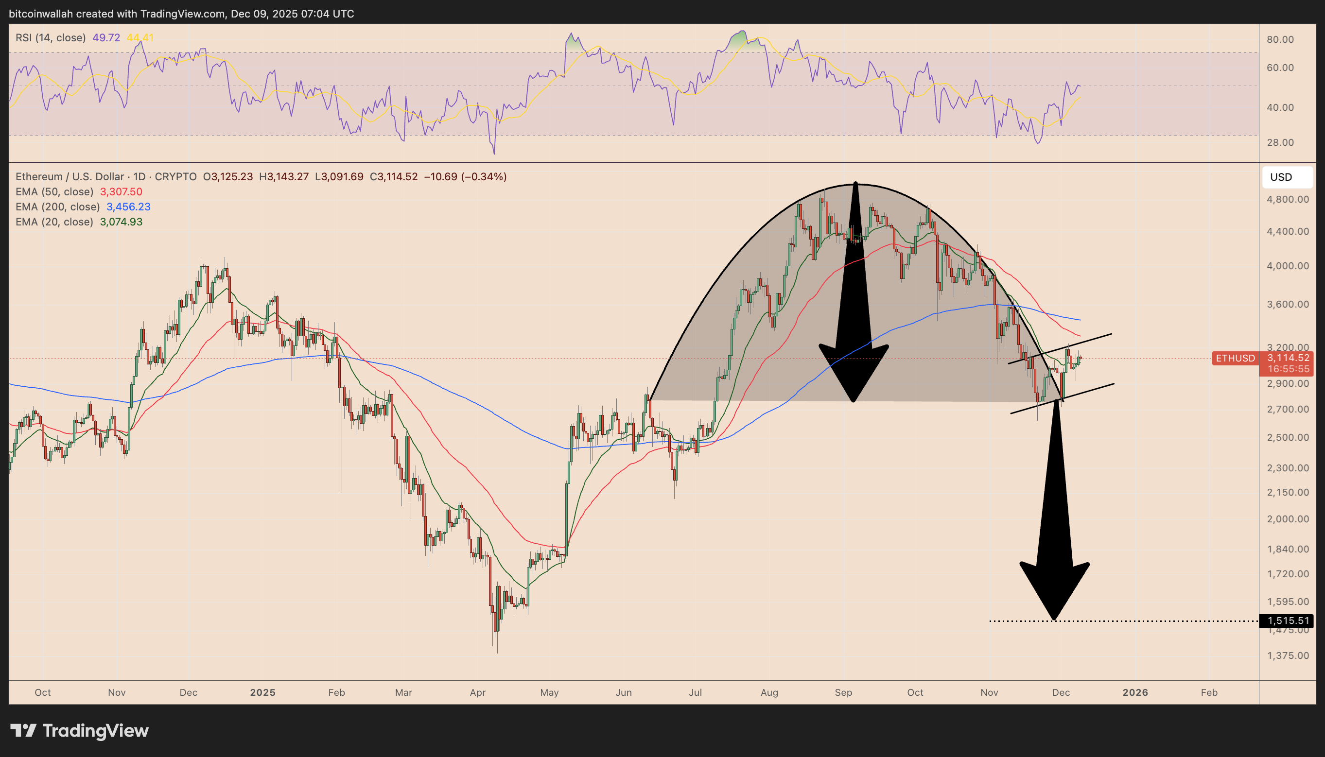 Ethereum Price Forecast: A 50% ETH Price Crash May Happen Despite Recovery  | FXEmpire