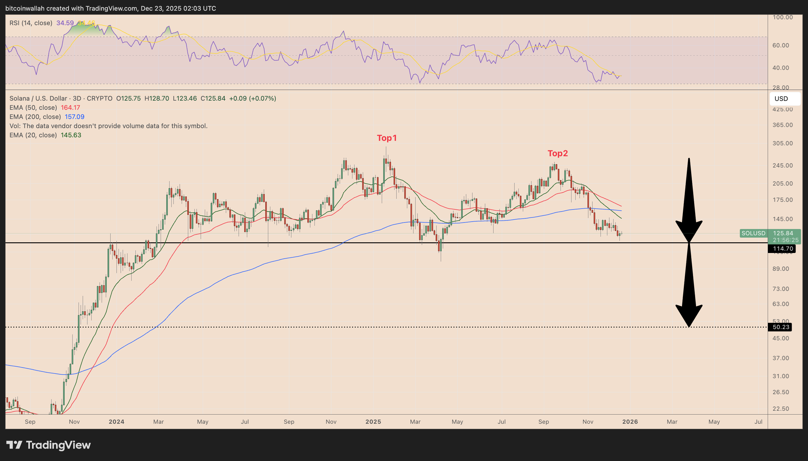 Predicción del precio de Solana para 2026: Es posible un mercado bajista  para SOL tras una subida del 1.500% | FXEmpire